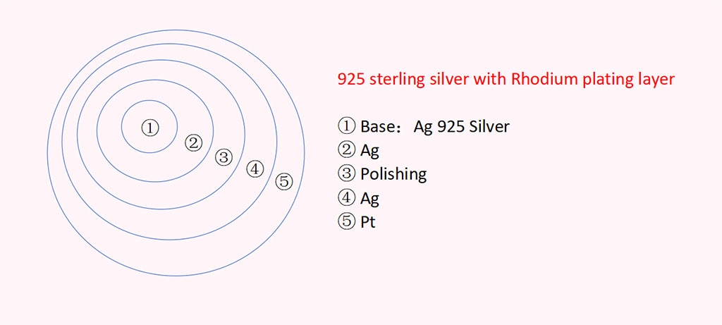 925 sterling silver with Rhodium plating layer - Zhefan Jewelry