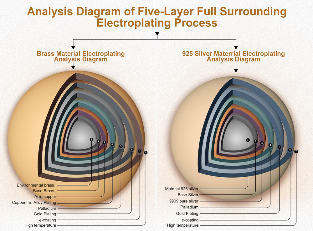 Analysis Diagram of Five-Layer Full SurroundingElectroplating Process