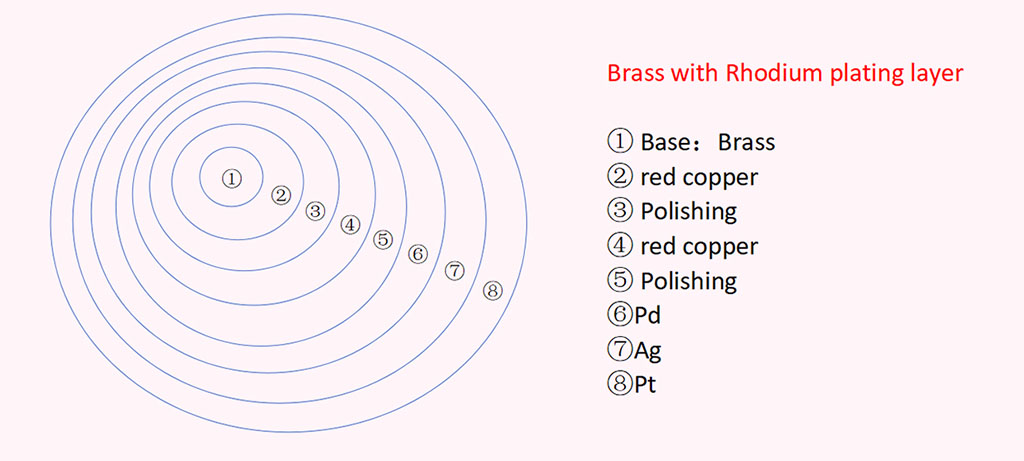Brass with Rhodium plating layer