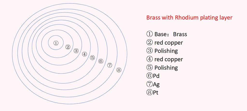 Brass with Rhodium plating layer - Zhefan Jewelry