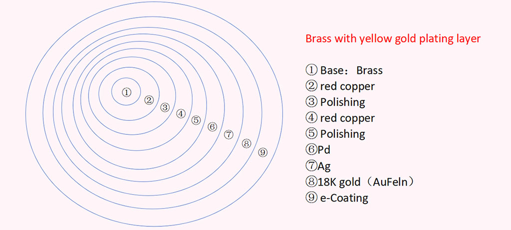 Brass with yellow gold plating layer