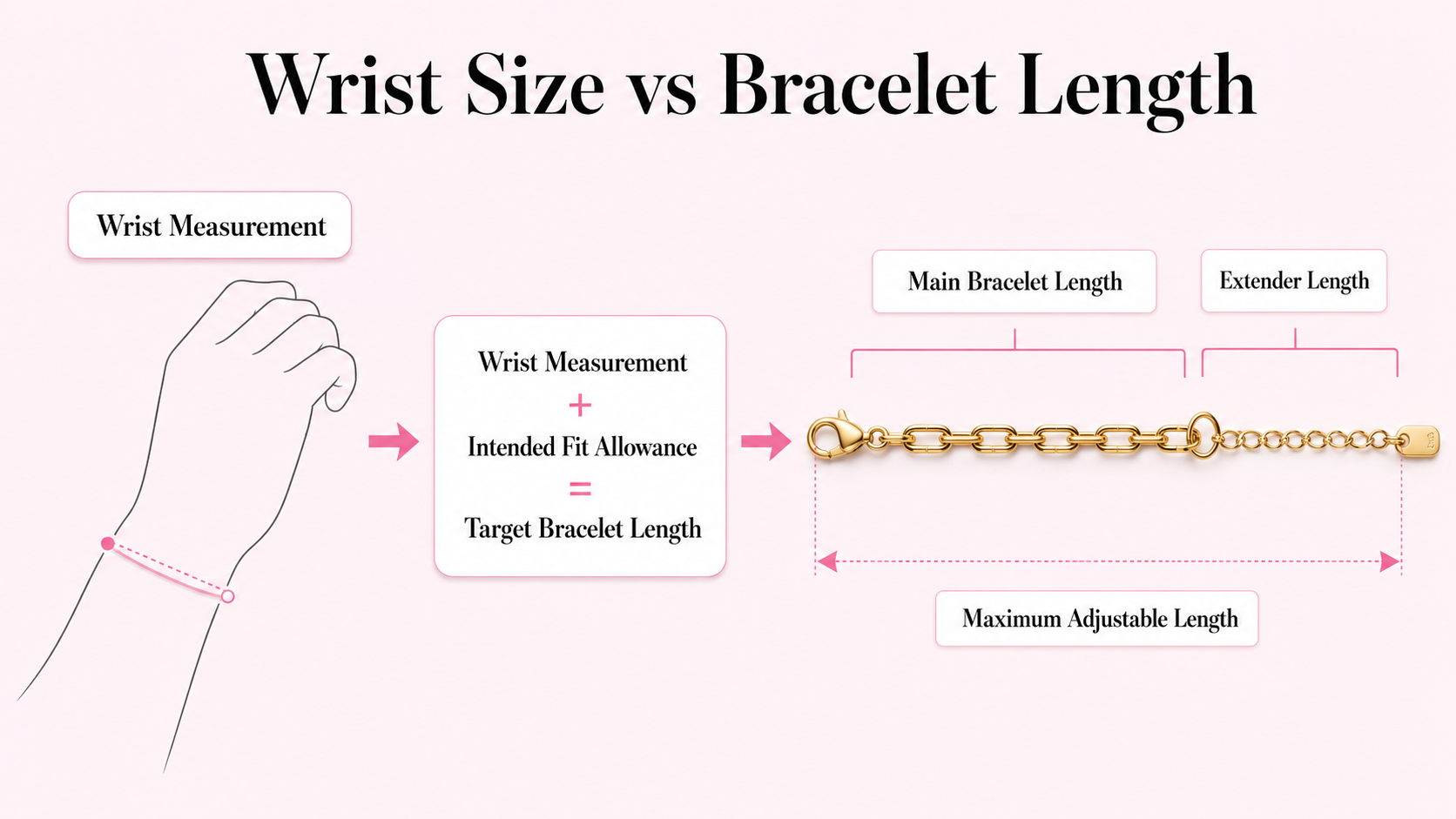 Diagram comparing wrist measurement with main bracelet length, extender length and maximum adjustable length