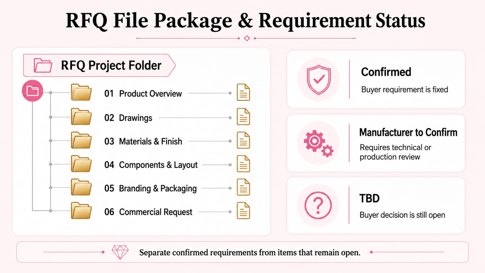 Gold vermeil bracelet RFQ file package and requirement status checklist showing confirmed manufacturer to confirm and TBD fields