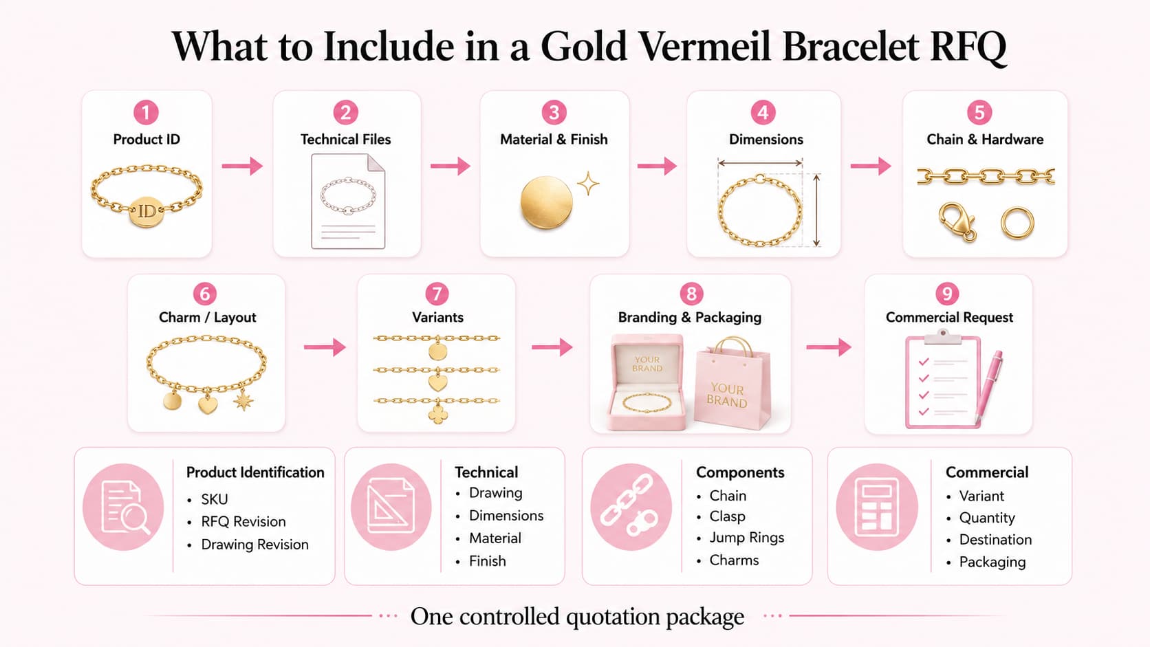 Gold vermeil bracelet RFQ information map showing product identification drawings material finish dimensions components variants packaging and commercial requirements