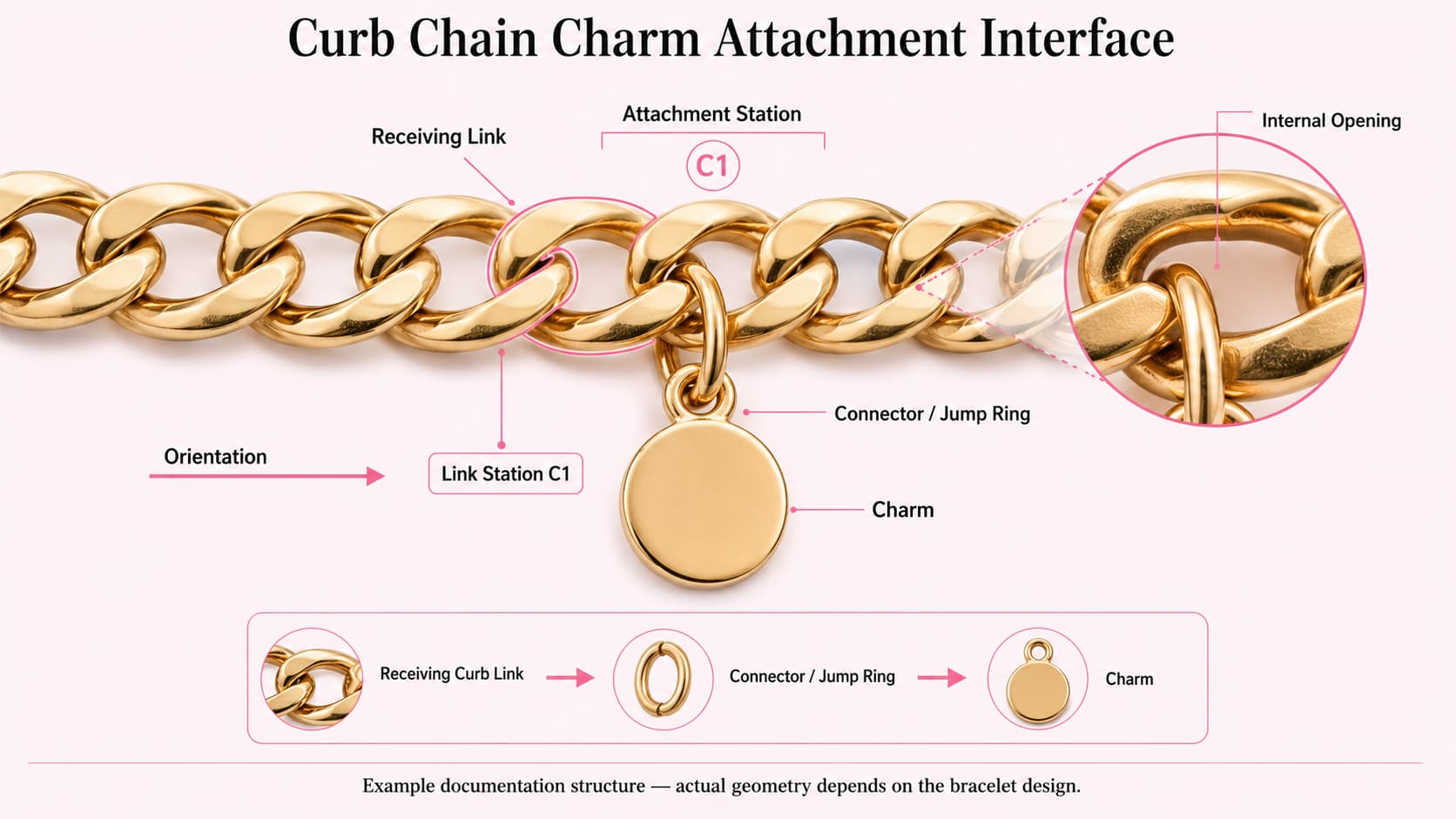 Gold vermeil curb chain charm attachment interface showing receiving link, attachment station, connector, jump ring and charm orientation