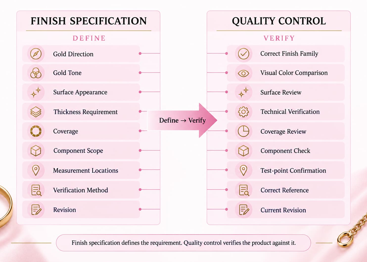 Gold vermeil finish specification and quality control verification workflow
