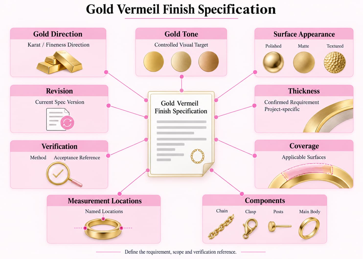 Gold vermeil finish specifications covering gold tone surface thickness coverage components and verification