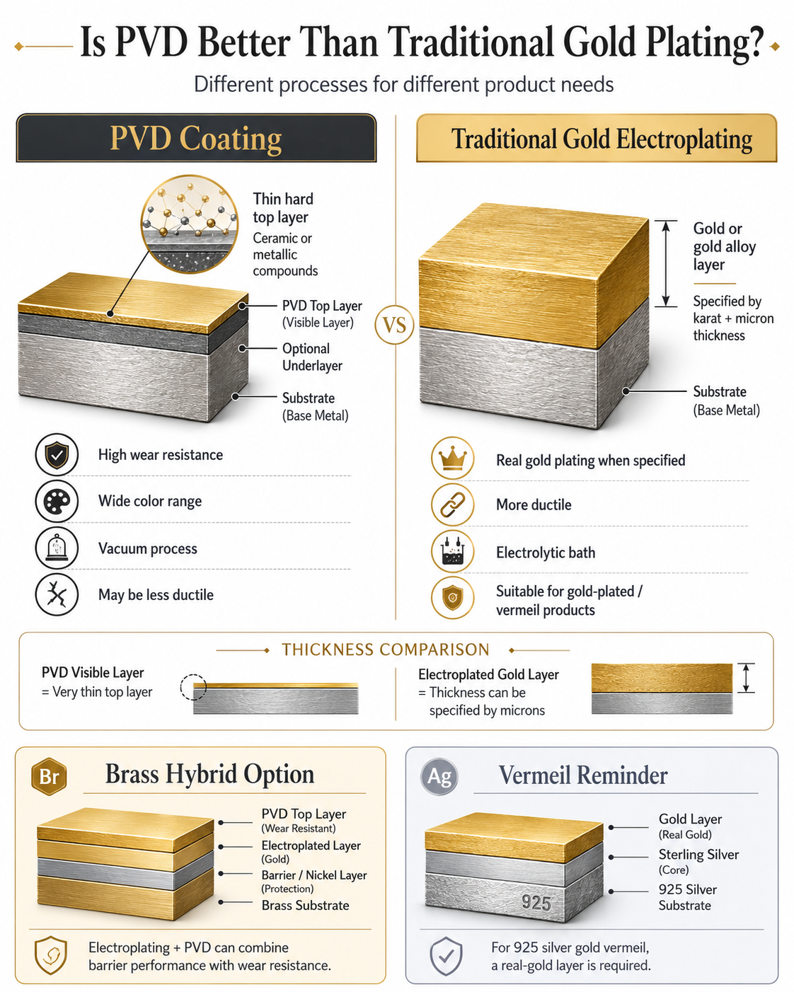 Is PVD Better Than Traditional Gold Plating