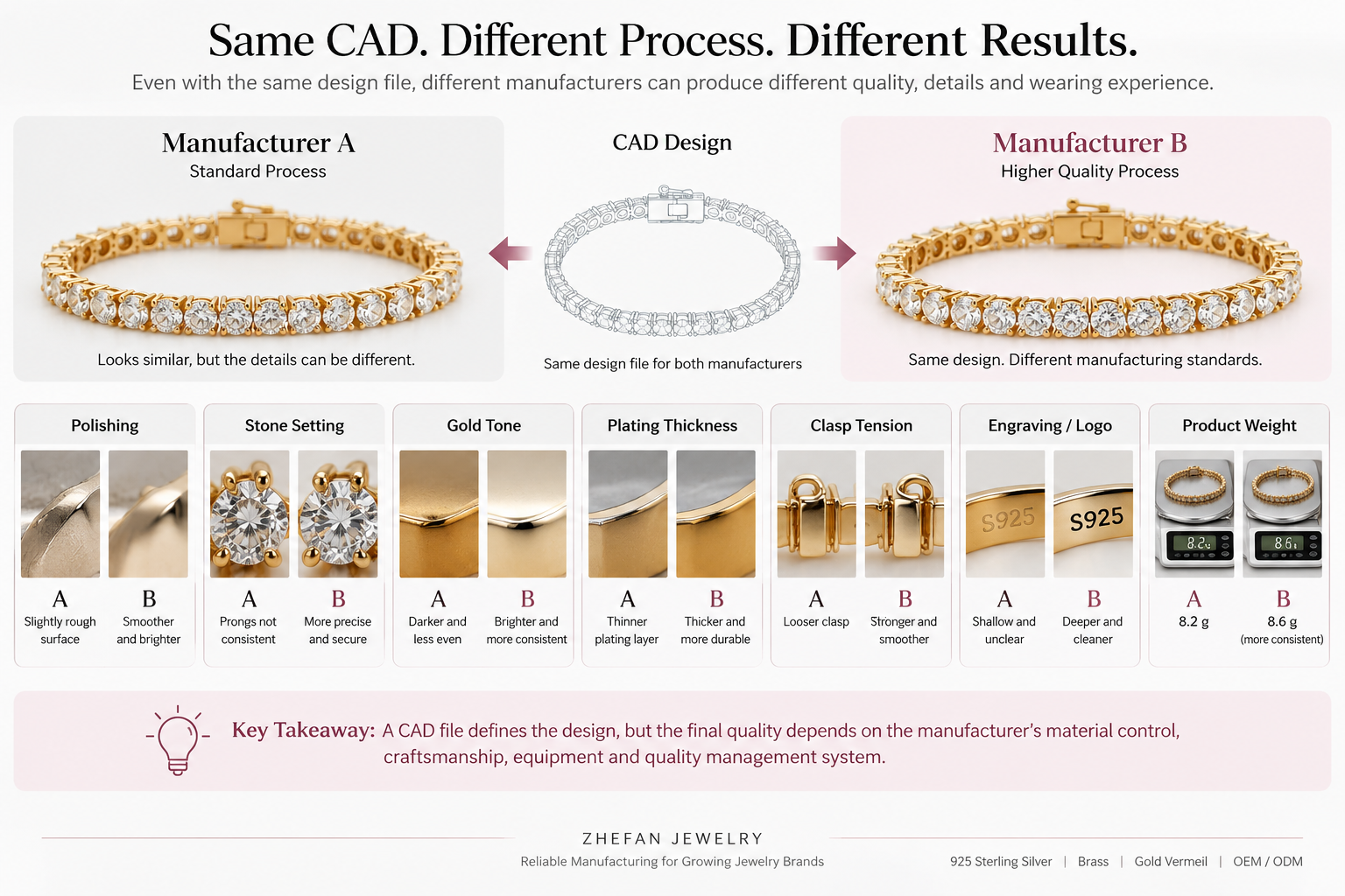Same CAD. Different Process. Different Results