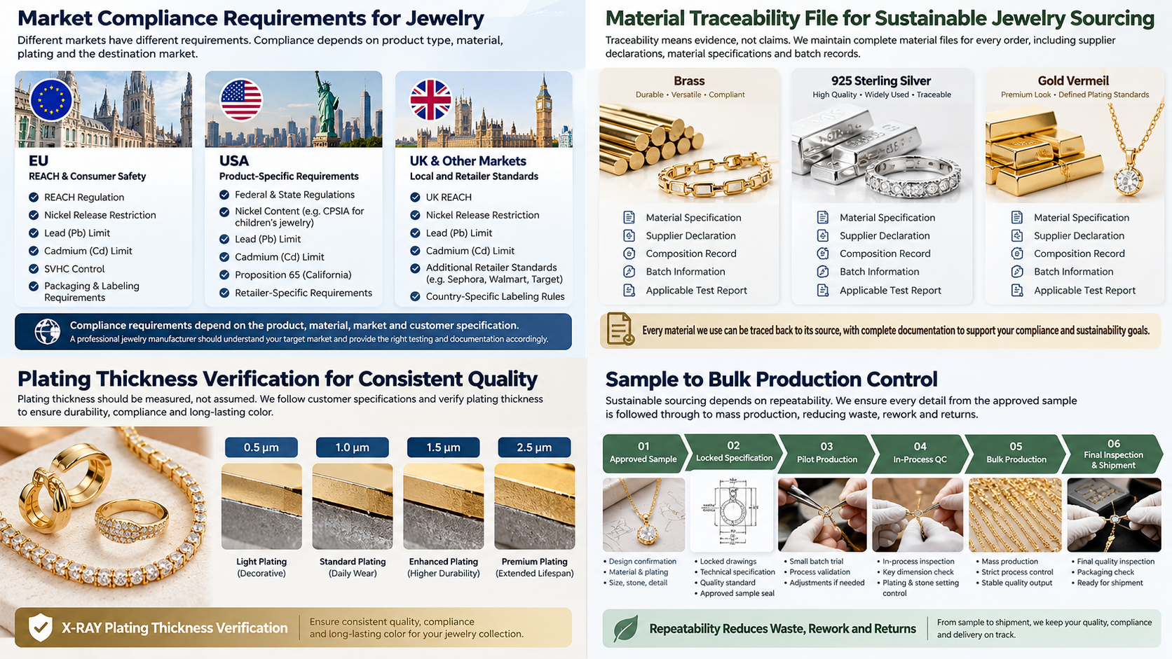 Sustainable jewelry sourcing compliance framework with material traceability, plating verification