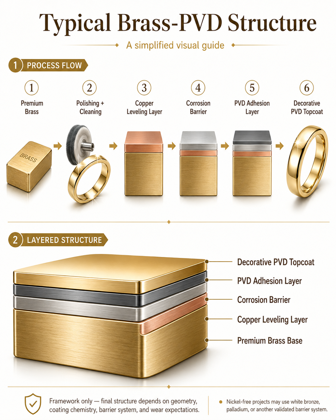 Typical Brass-PVD Structure
