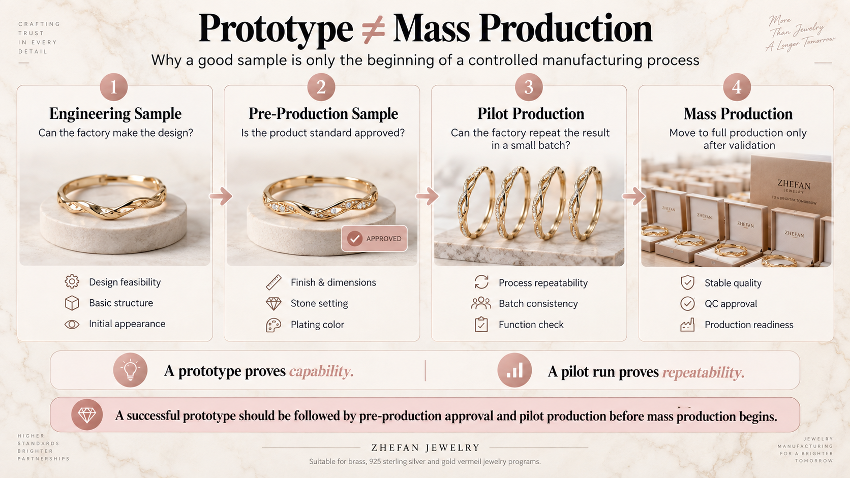 Why a good sample is only the beginning of a controlled manufacturing process