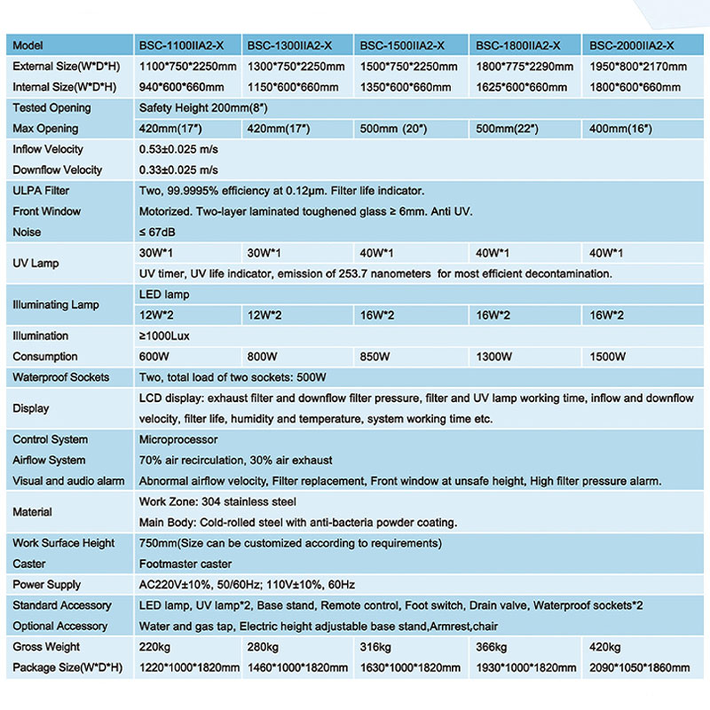 ClassⅡ-A2--biological-Safety-Cabinet-parameters