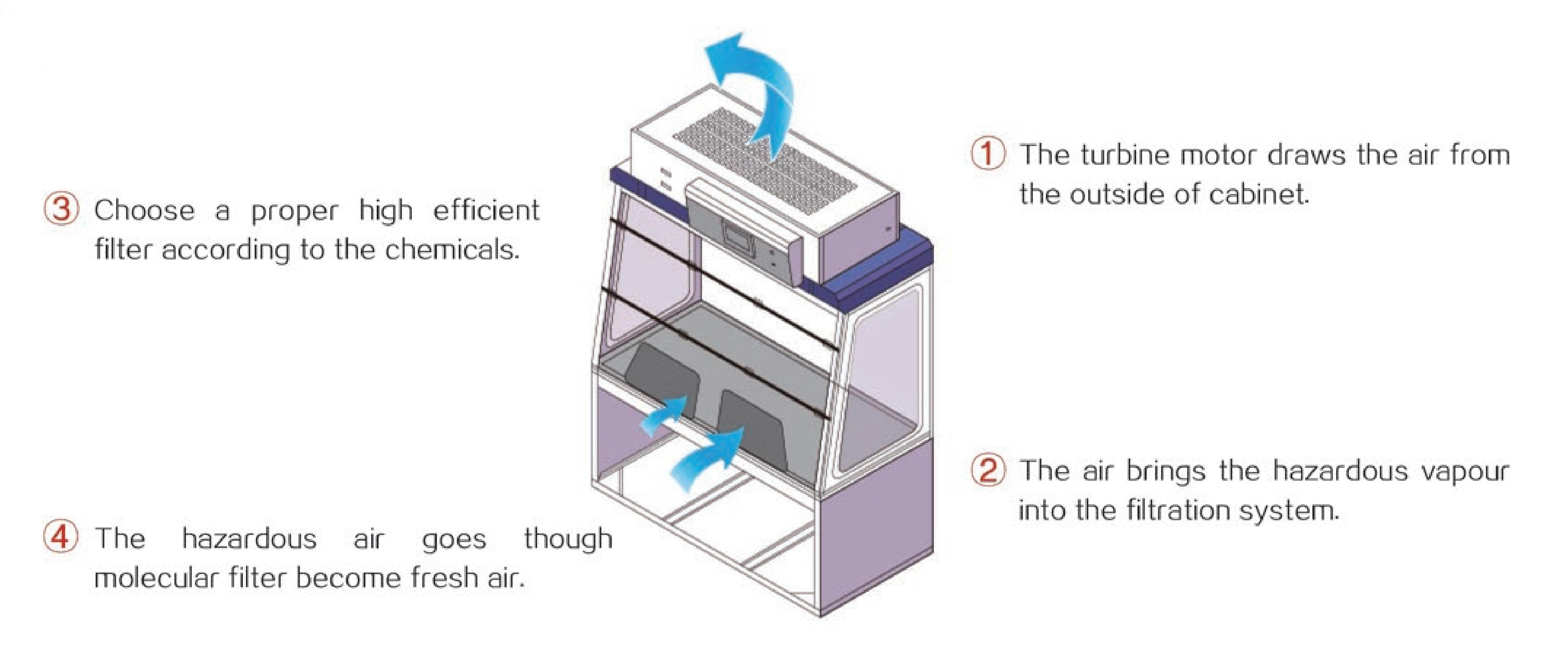 Ductless fume hood principle