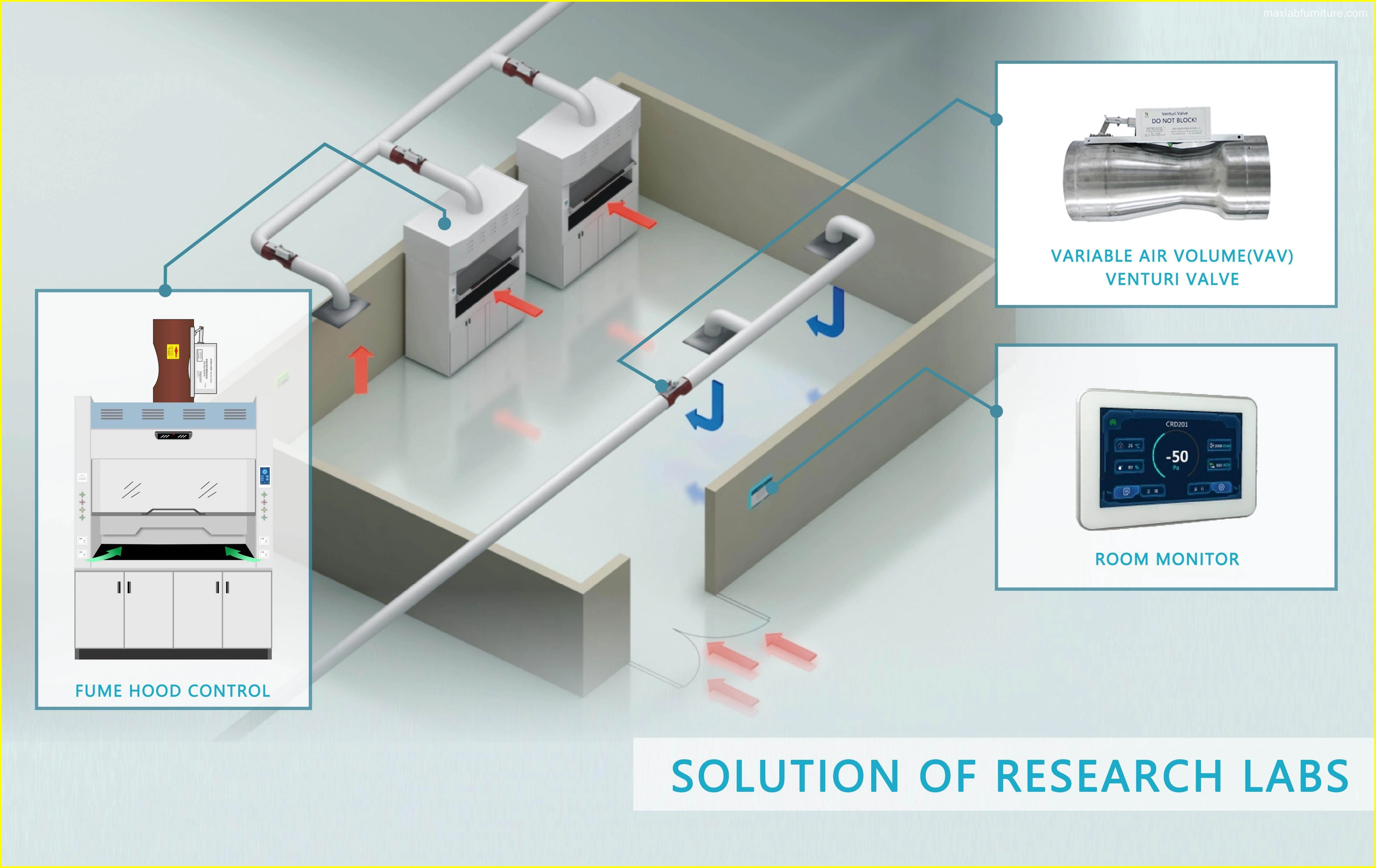 Fume hood adjustment system