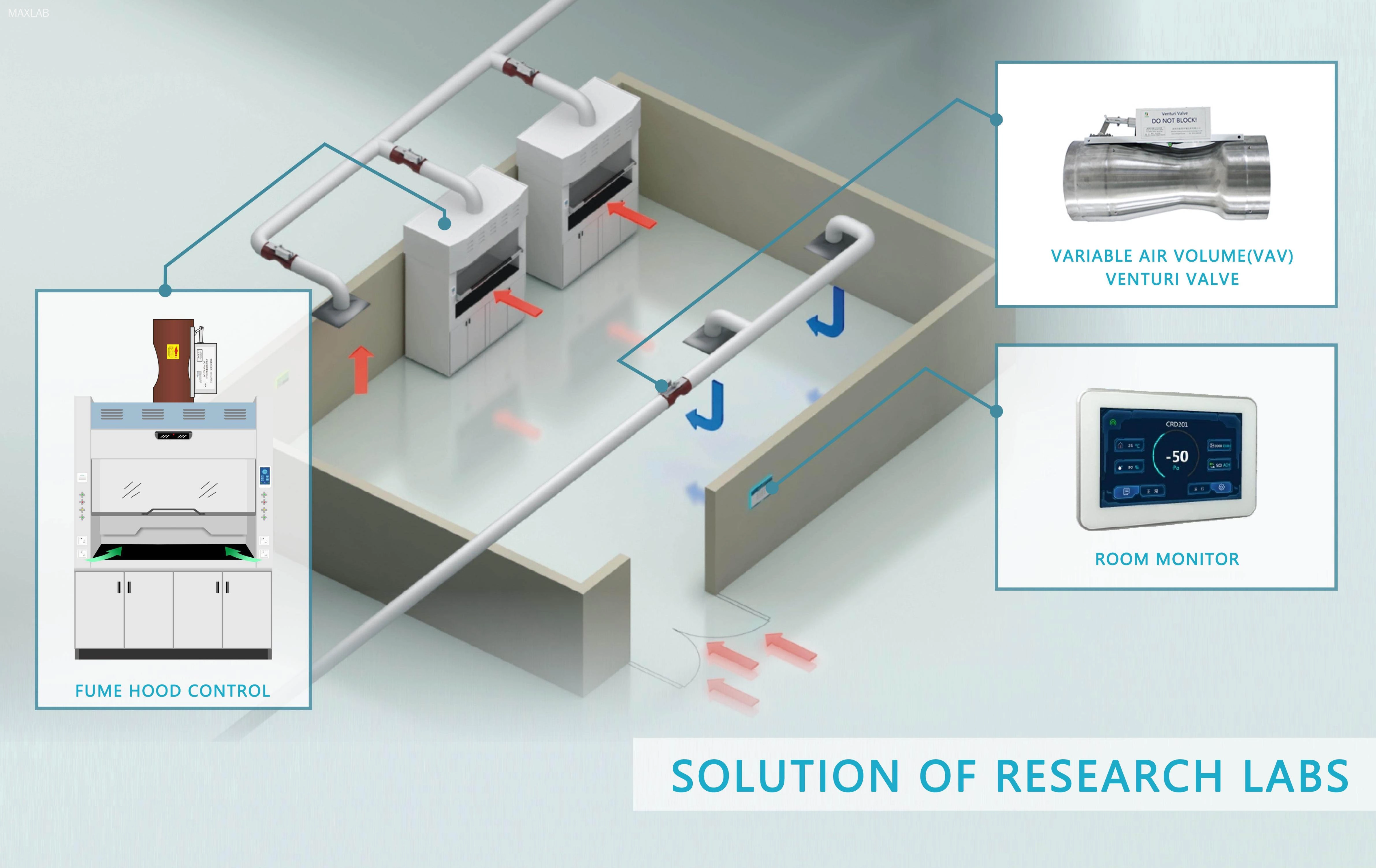 Fume hood adjustment system