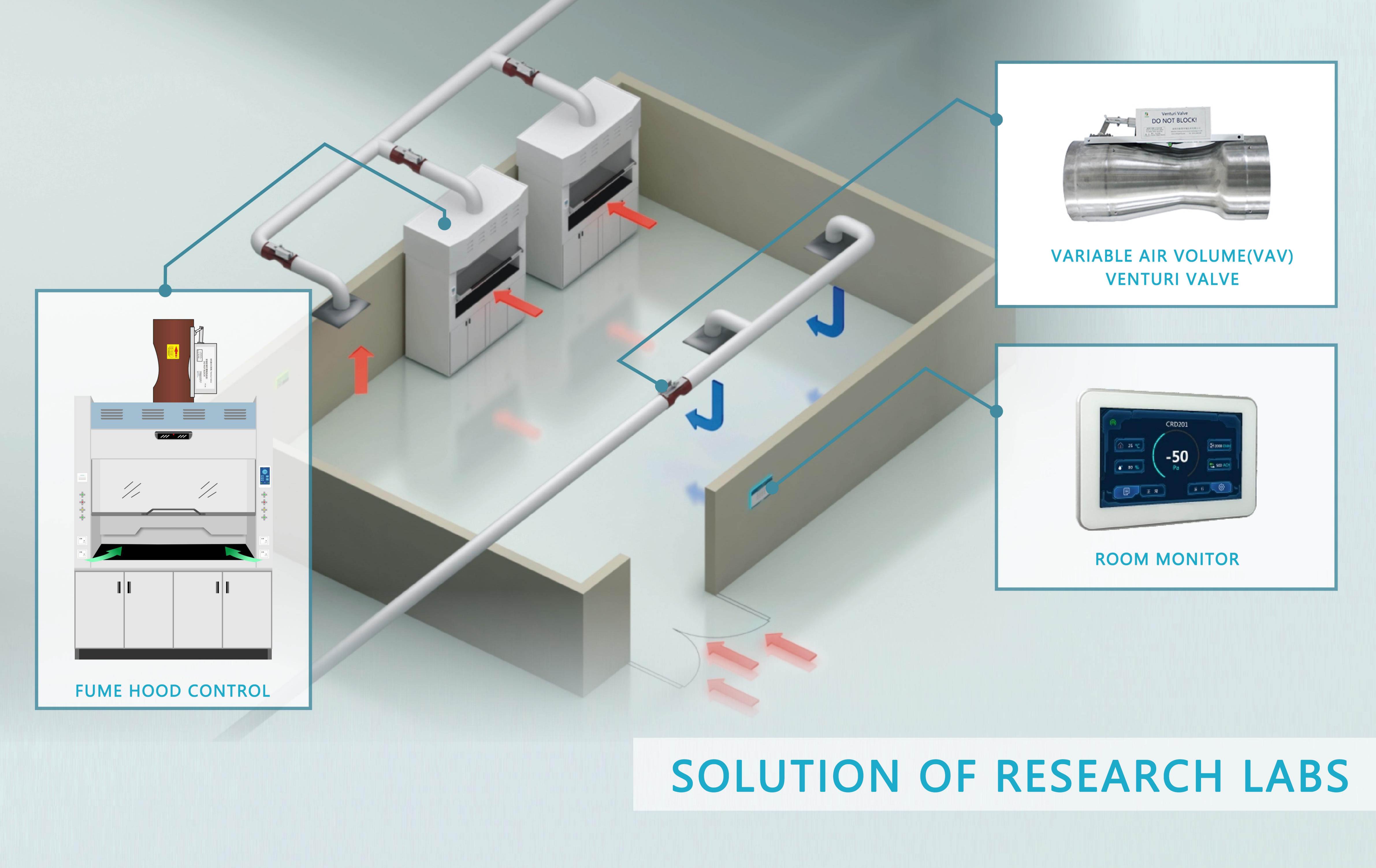 Fume hood adjustment system