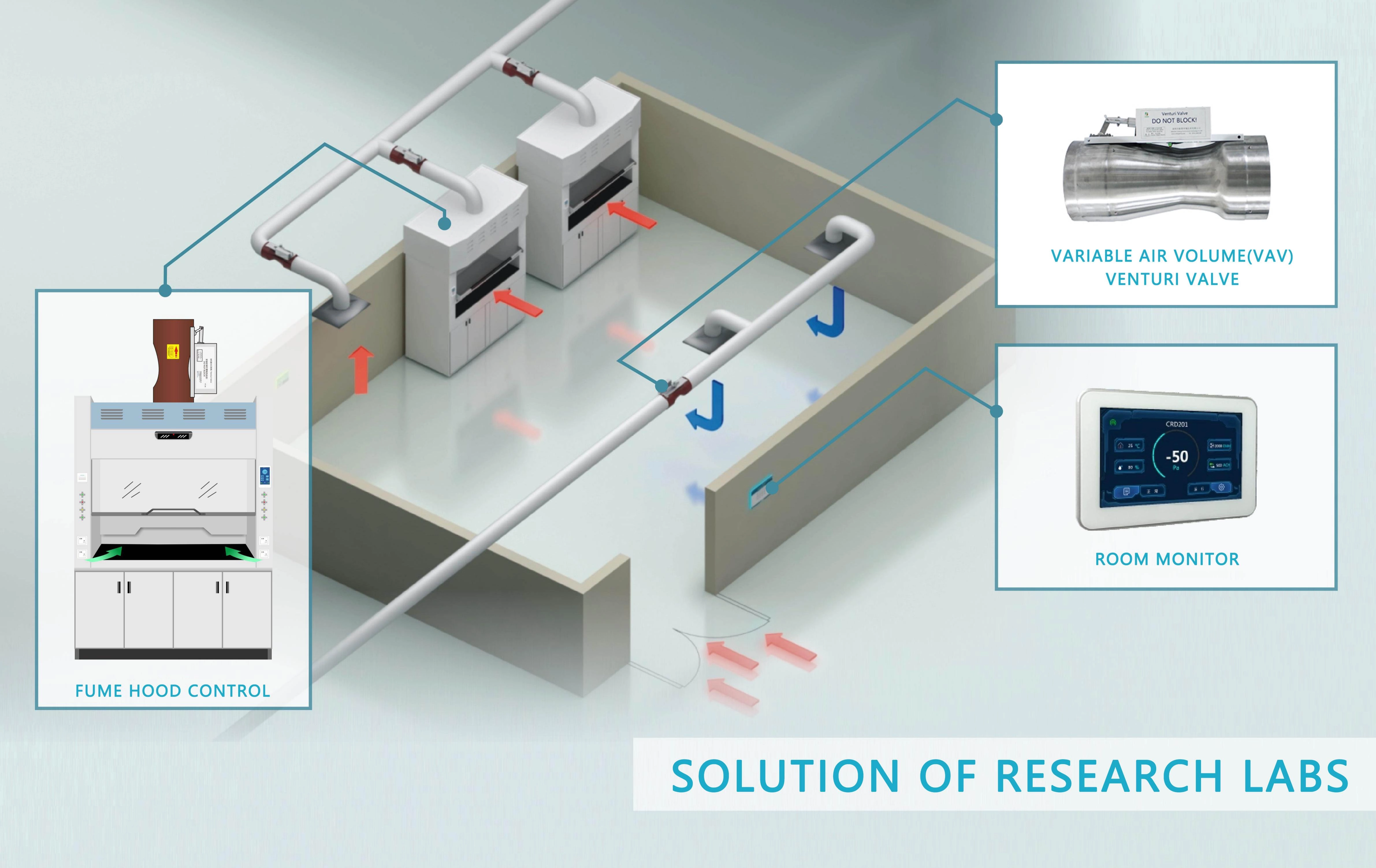 Fume hood adjustment system Fume hood adjustment system