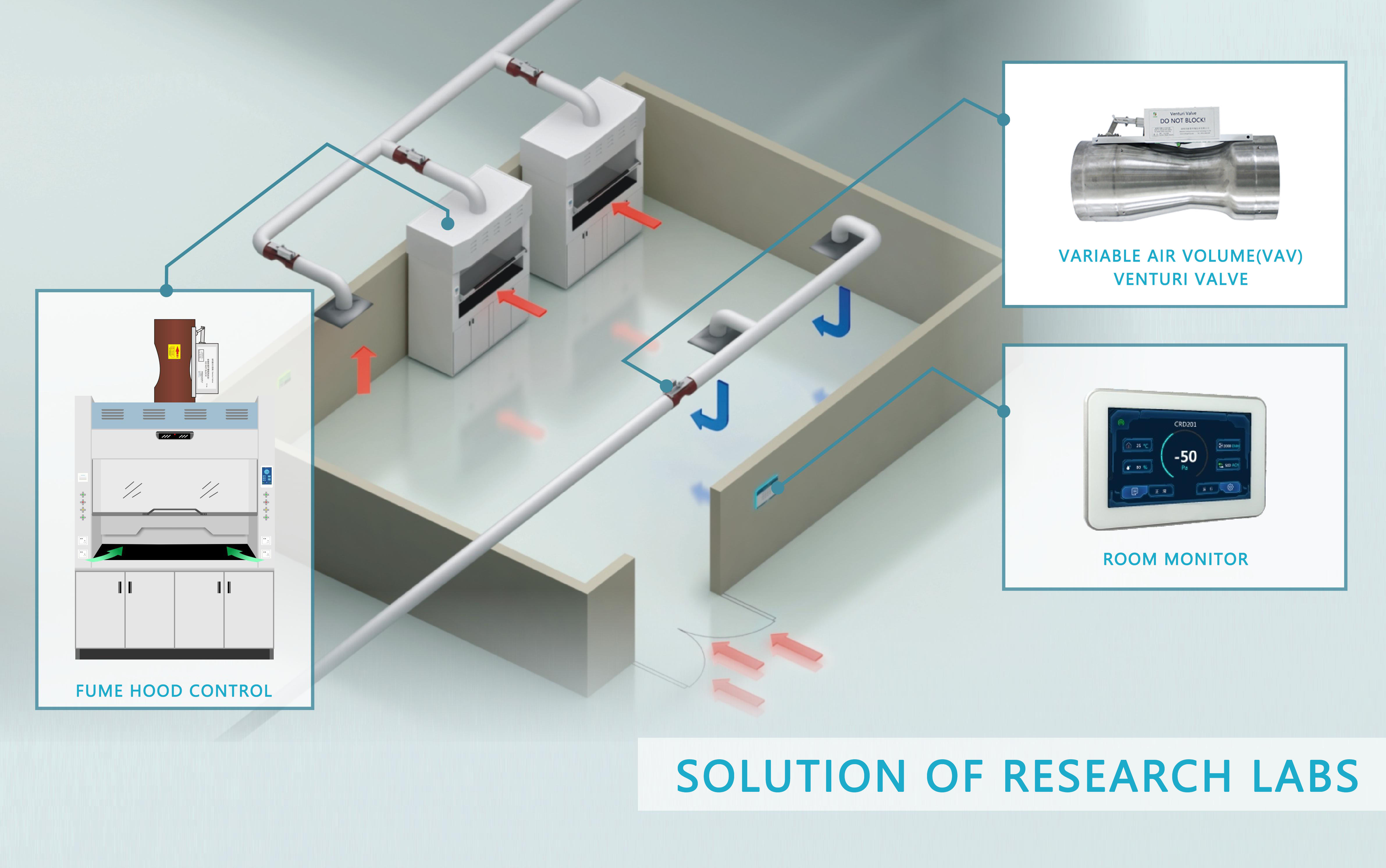 Fume Hood Wind-Speed Control SystemVAV