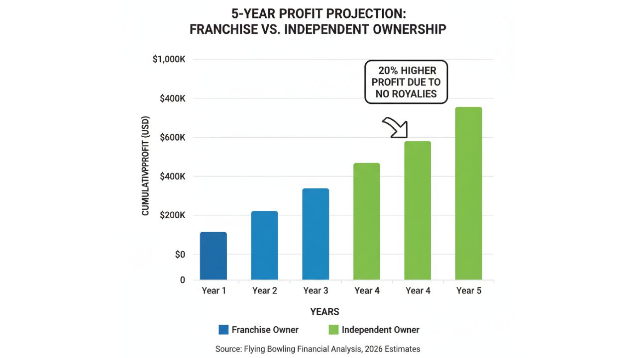 Bowling Alley Franchise vs. Independent Ownership (1) Bowling Alley Franchise vs. Independent Ownership (1)