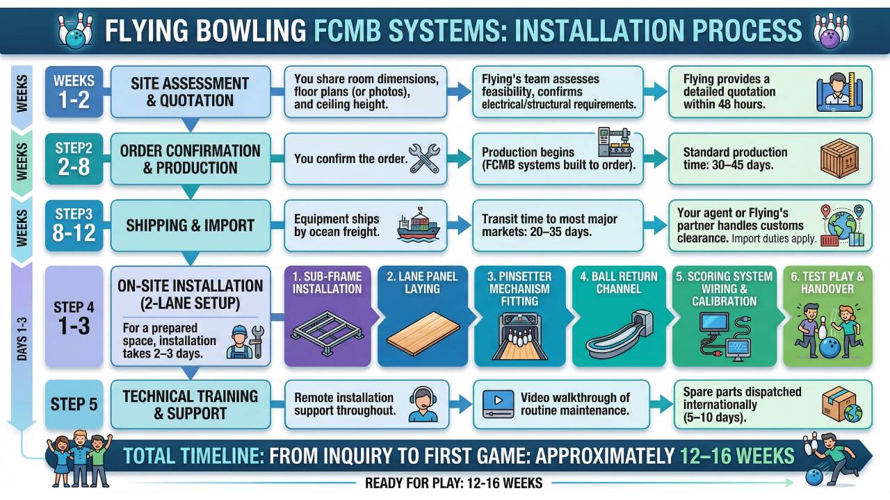 bowling alley Installation Process