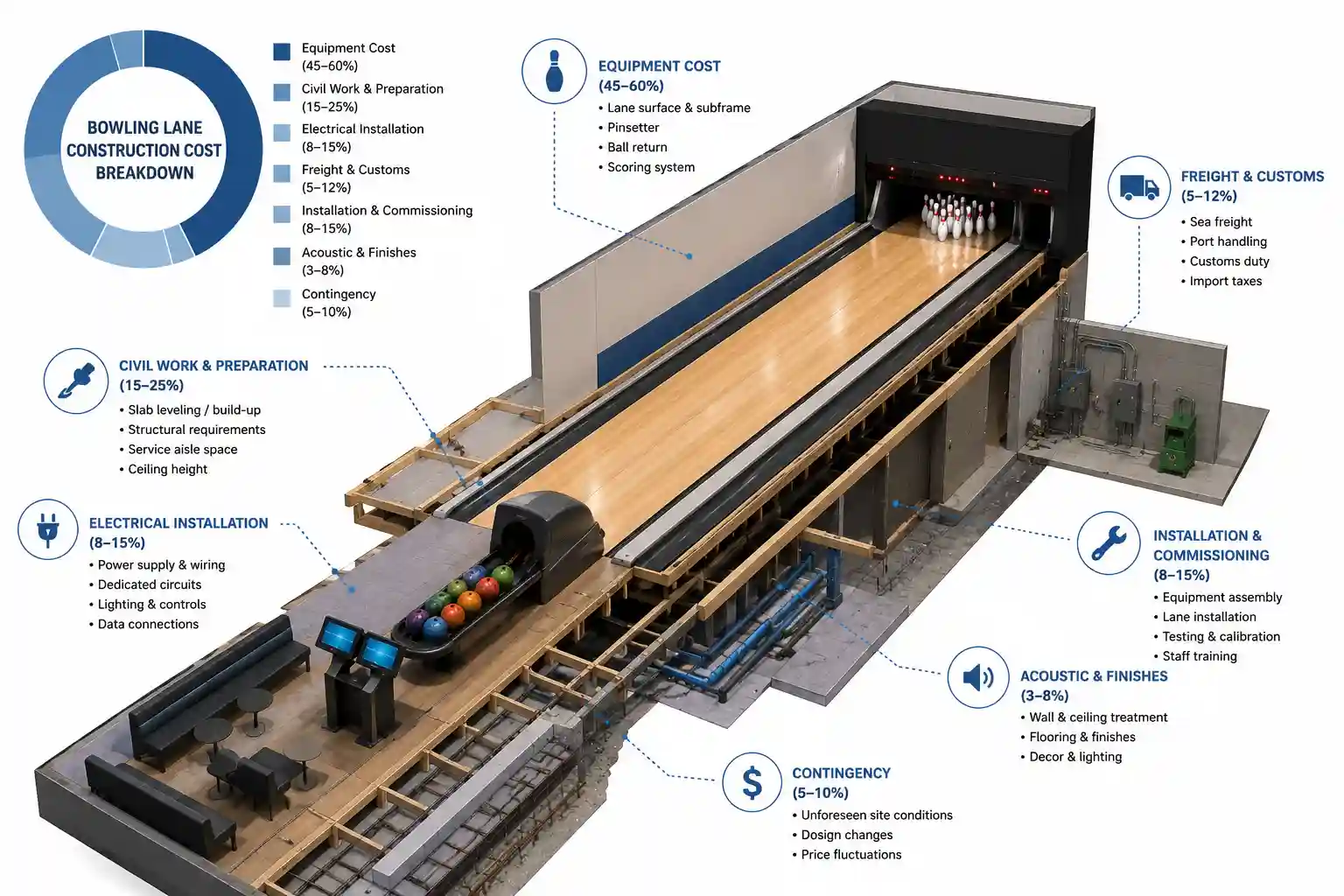 Bowling Lane Construction Cost Bowling Lane Construction Cost