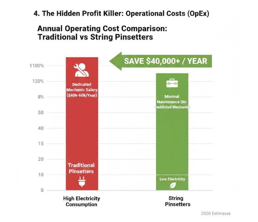 Cost comparison string pinsetter vs traditional machine ROI.