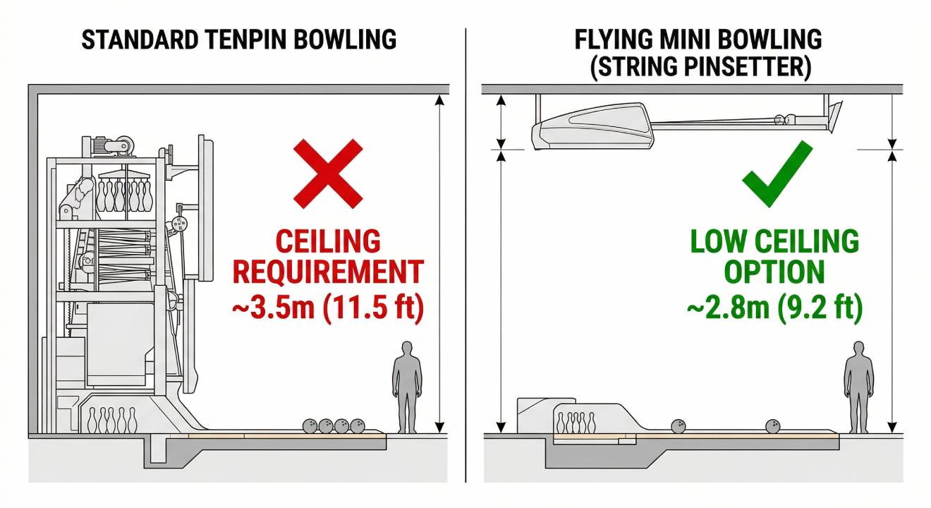 Elevation diagram comparing the standard 3.5m ceiling height required for Tenpin bowling vs. the space-saving 2.8m required for Flying Mini Bowling with string pinsetters Elevation diagram comparing the standard 3.5m ceiling height required for Tenpin bowling vs. the space-saving 2.8m required for Flying Mini Bowling with string pinsetters