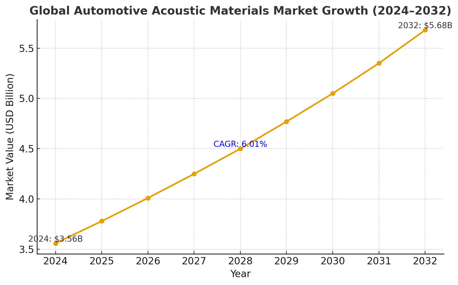 automotive-acoustic-materials-market-growth