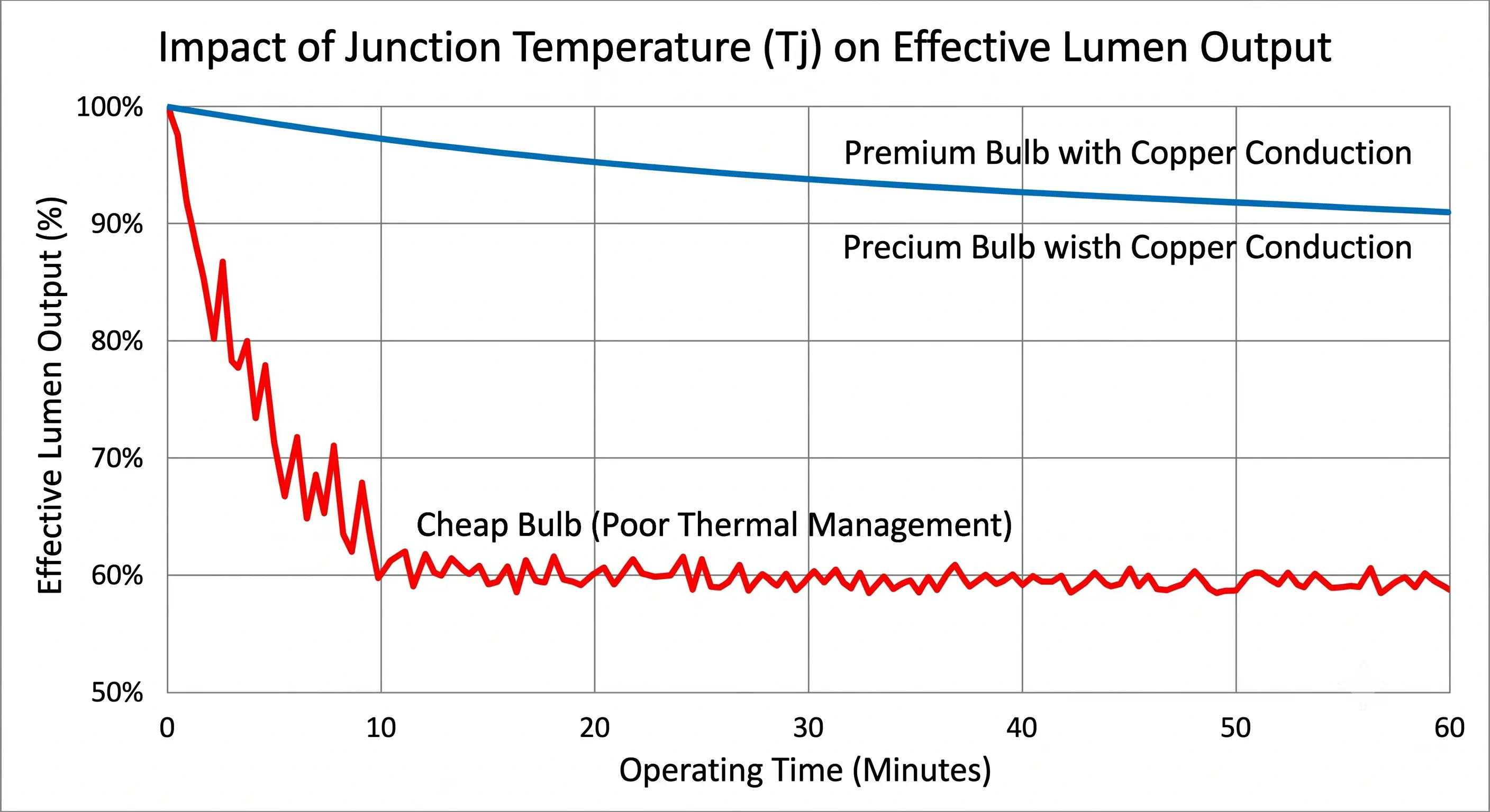 Junction Temperature Tj vs Effective Lumen Output over time graph
