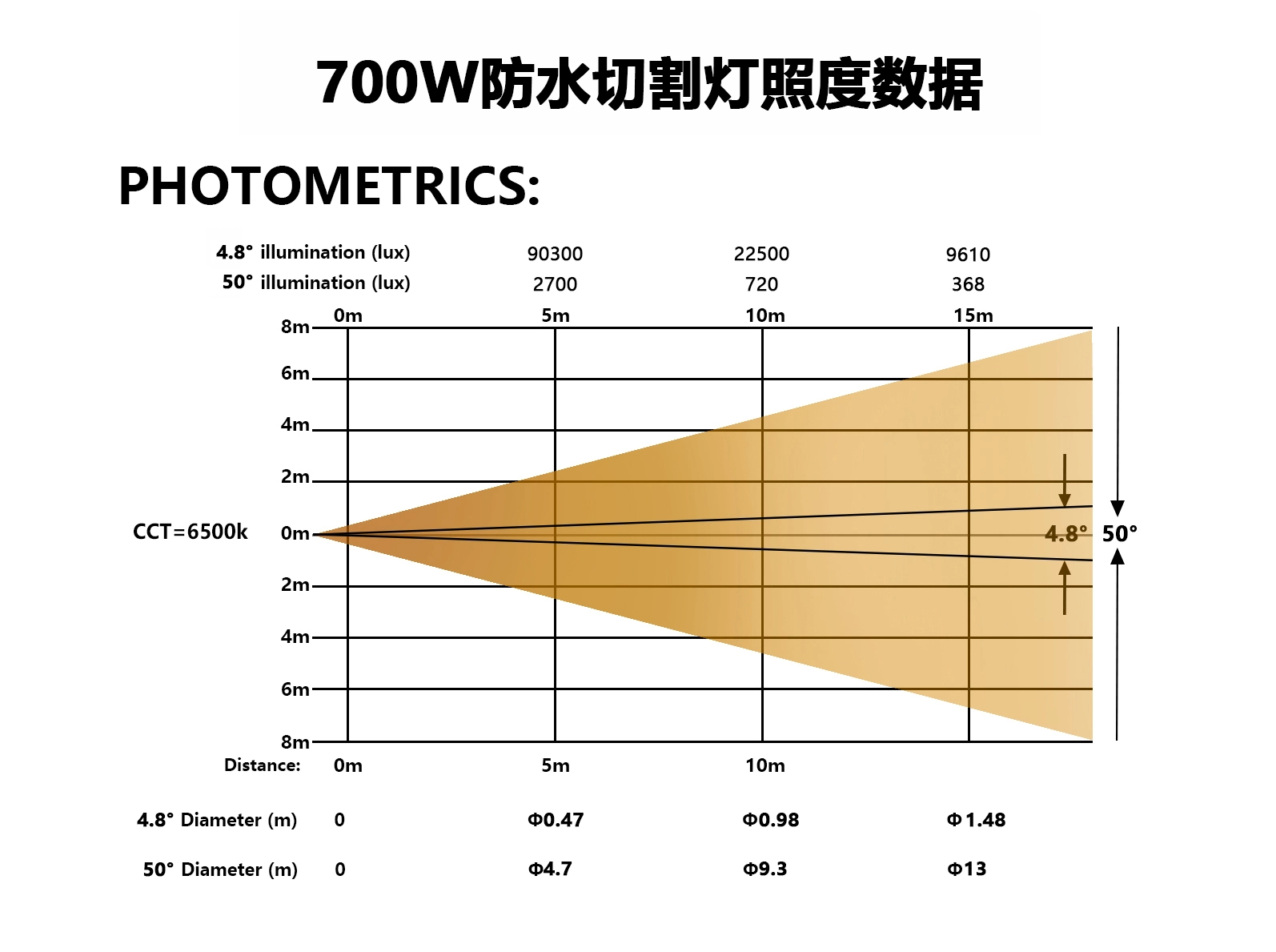 700W防水切割灯照度表 - Fengyi
