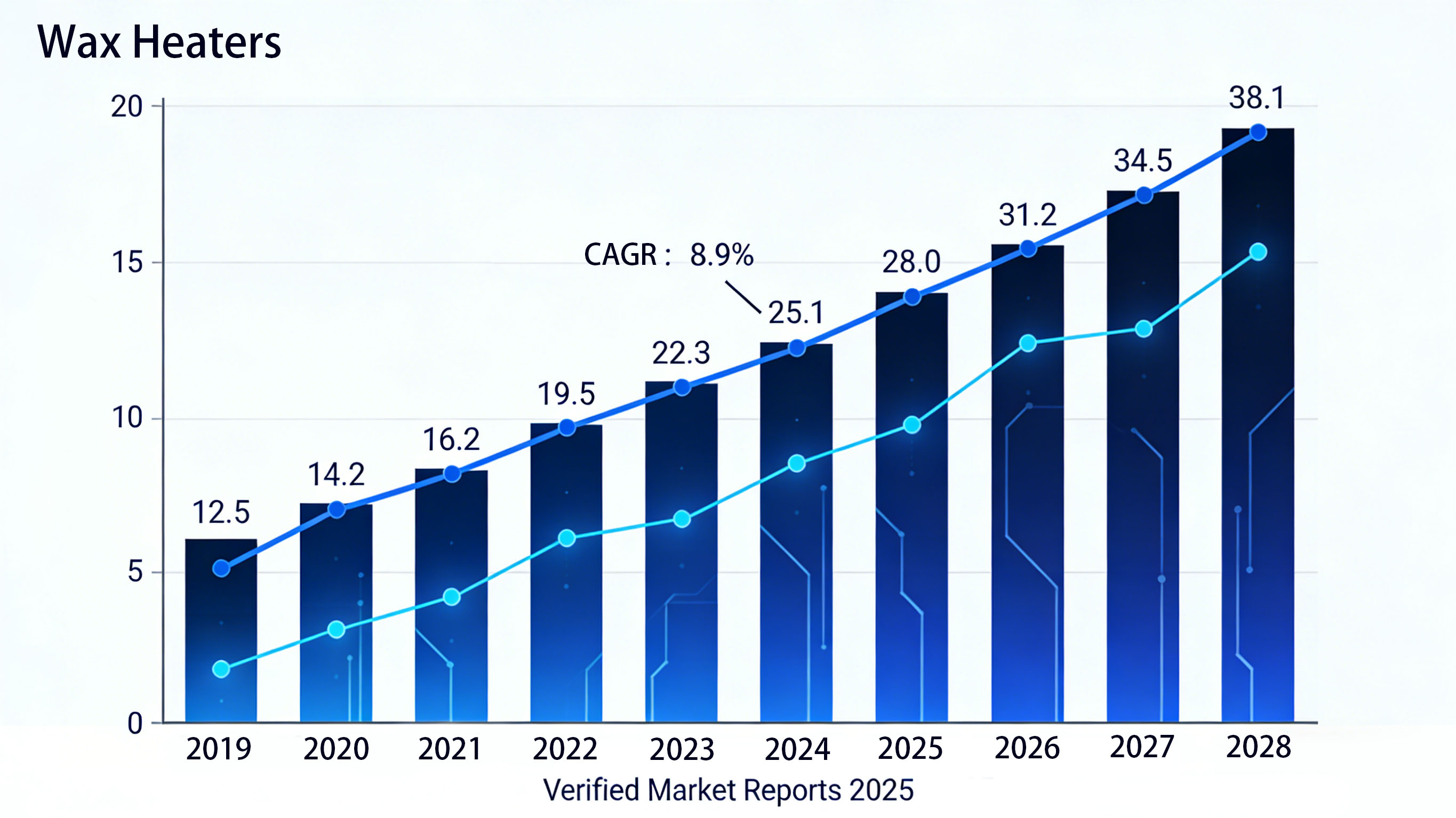 Wax Heaters Market Report Projection for 2019-2028.