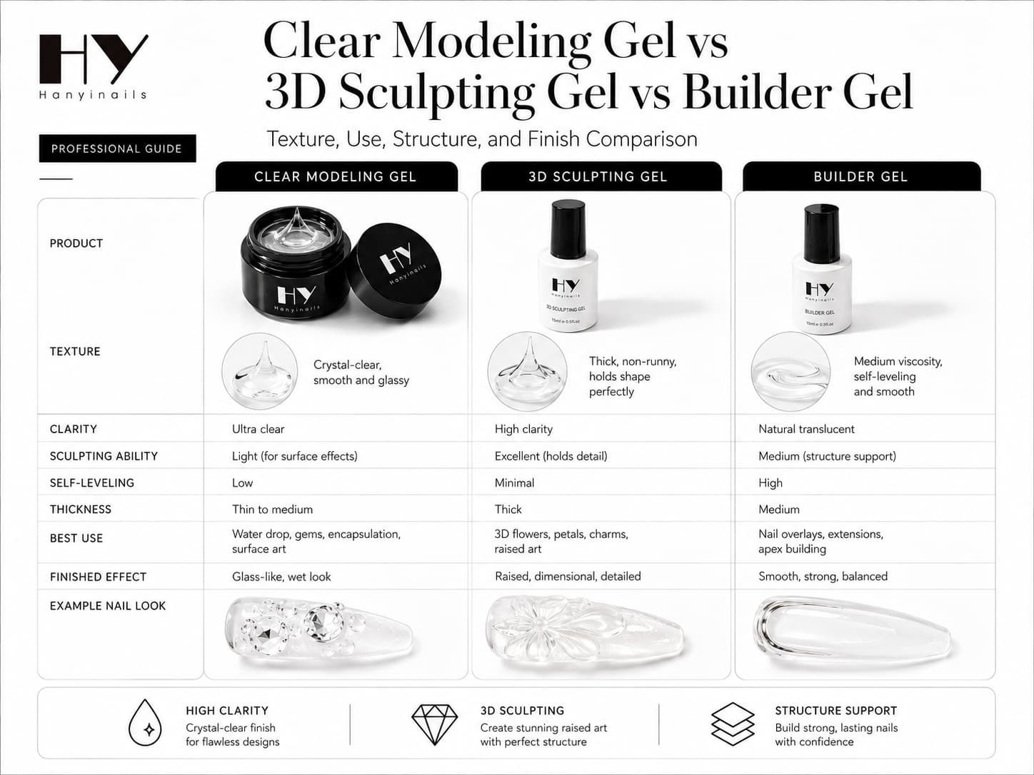 Clear 3D modeling gel vs builder gel and sculpting gel