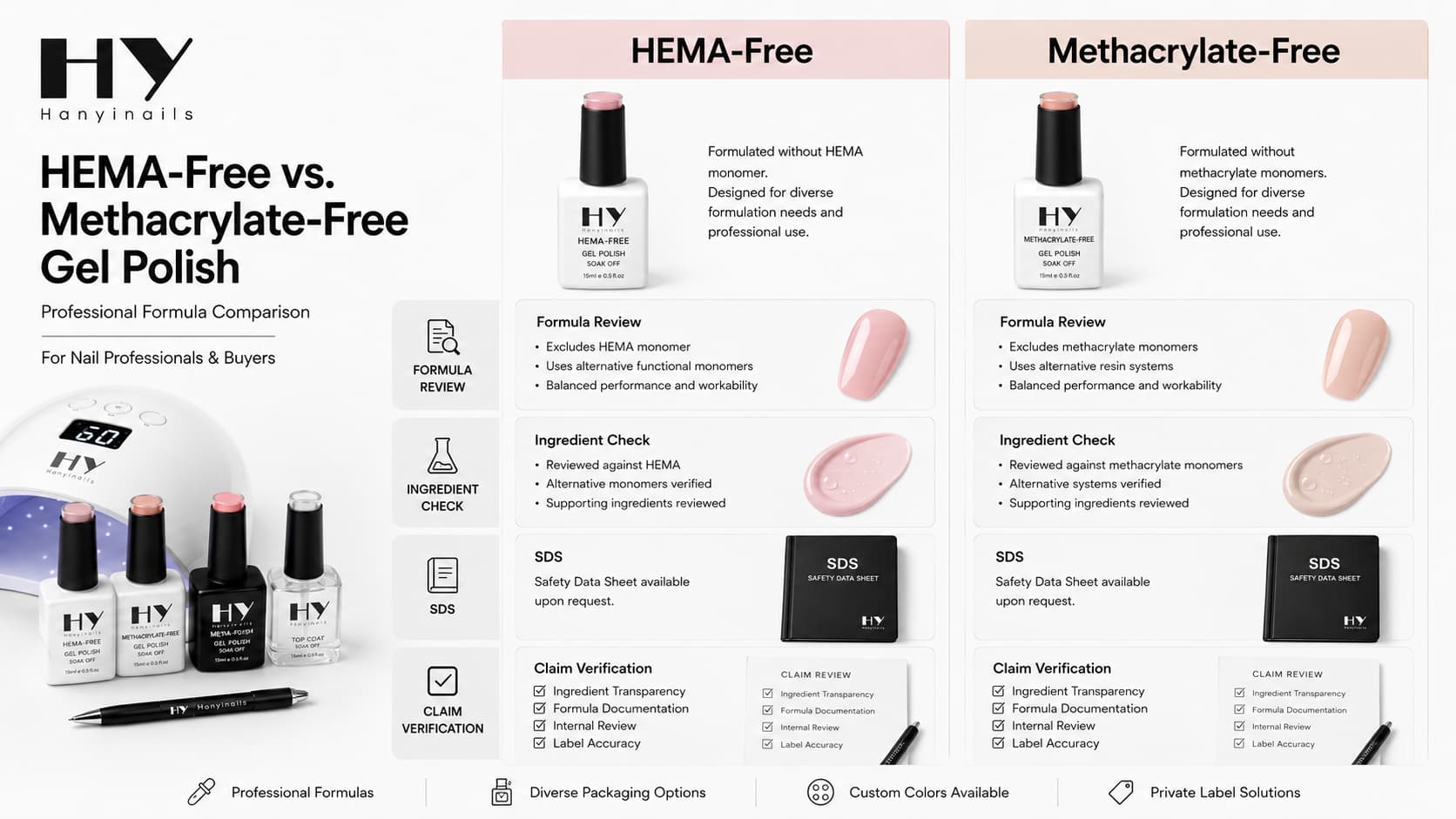 HEMA-free vs methacrylate-free gel polish comparison with formula review, ingredient checks, SDS documents, claim verification, and gel polish bottles
