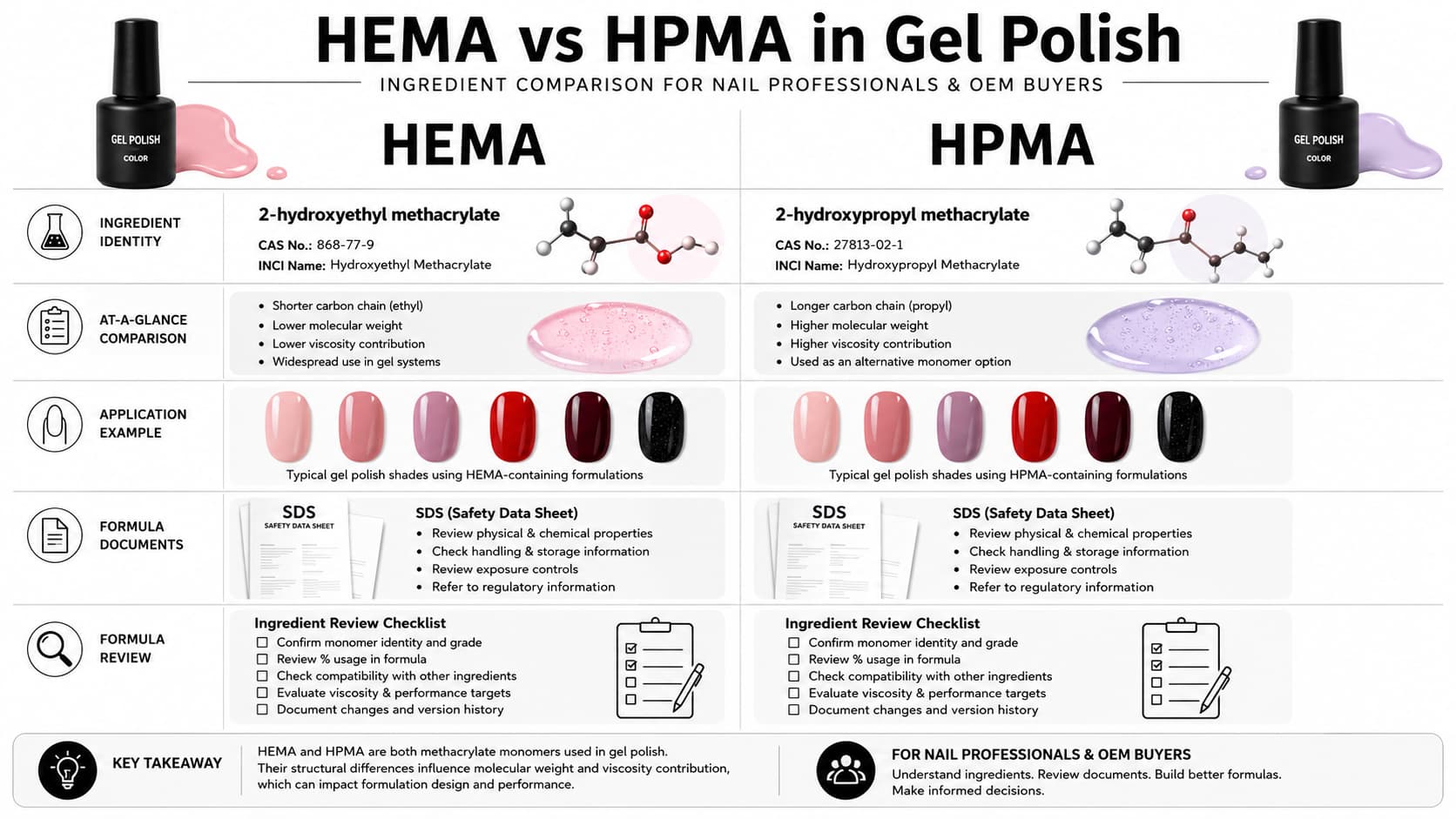 HEMA vs HPMA gel polish ingredient comparison with molecular structures, ingredient identities, SDS documents, formula review checklist, and nail swatches