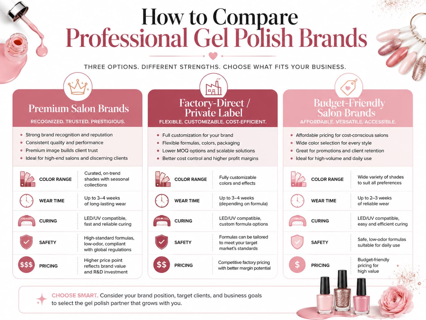 How to compare professional gel polish brands by salon positioning, factory-direct private label options, pricing, curing, safety, and color range