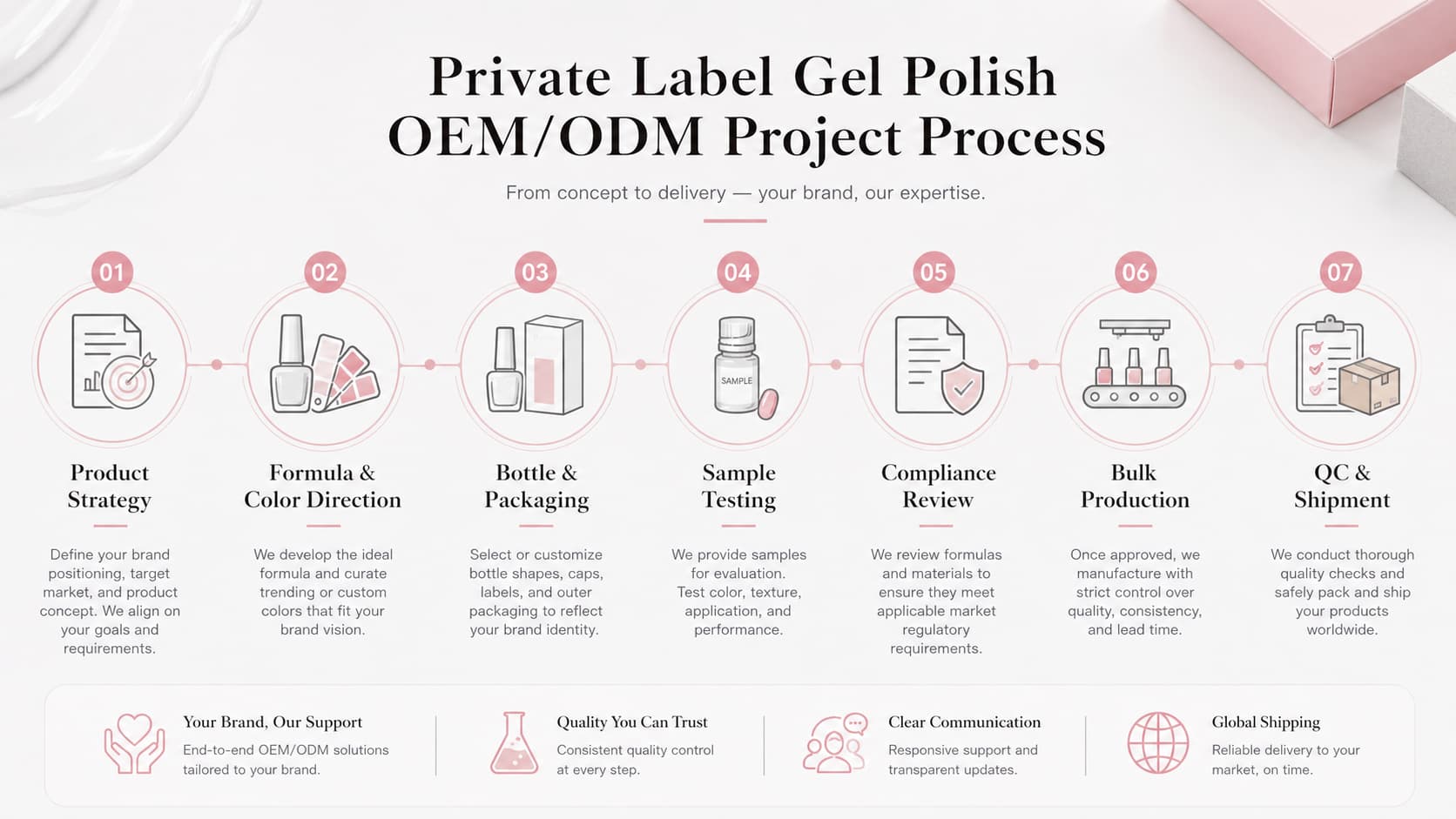 OEM and ODM project workflow for private label gel nail polish from product strategy to QC and shipment