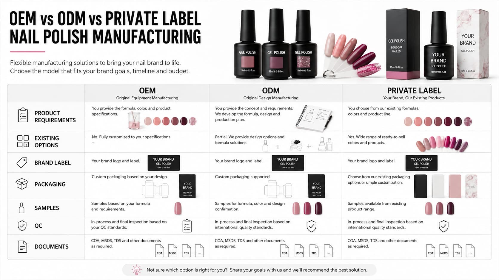 OEM, ODM, and private label nail polish manufacturing comparison with product requirements, packaging, samples, quality control, and documents