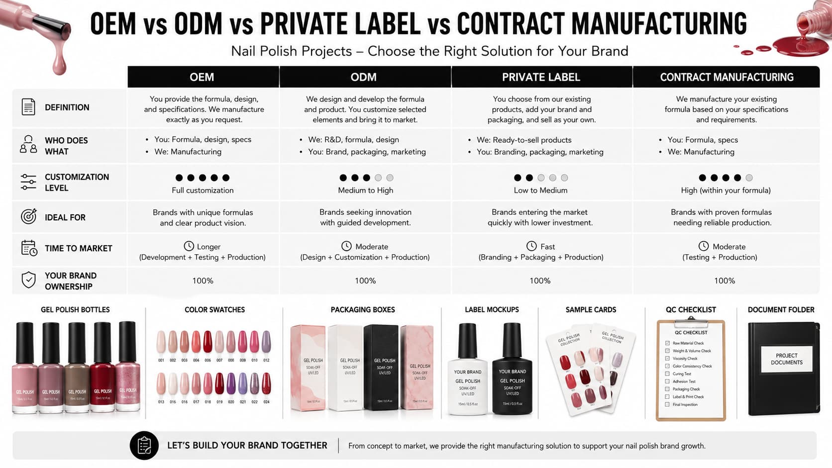 OEM, ODM, private label, and contract manufacturing comparison for nail polish projects with customization, packaging, samples, quality control, and documents
