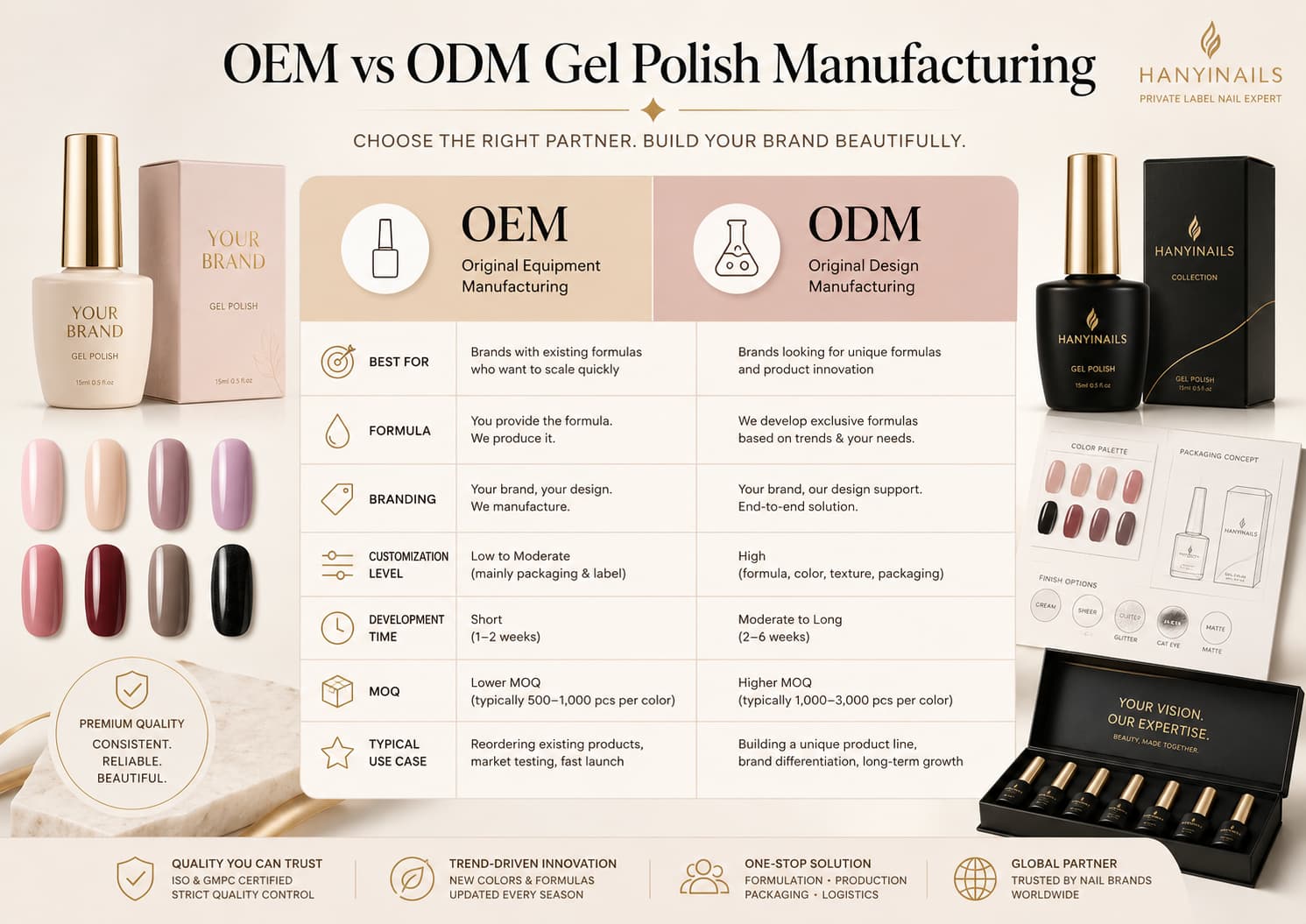 OEM vs ODM gel polish manufacturing comparison for private label nail brands