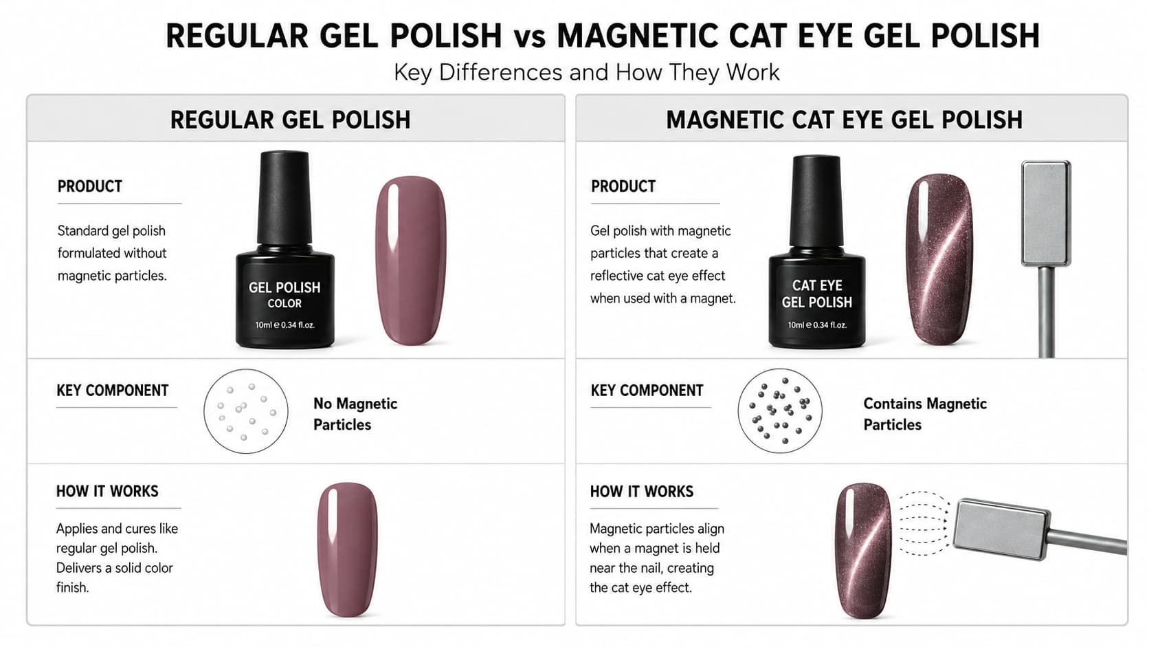 Regular gel polish vs magnetic cat eye gel polish comparison with nail swatches, gel polish bottles, magnetic particles, and magnet tool