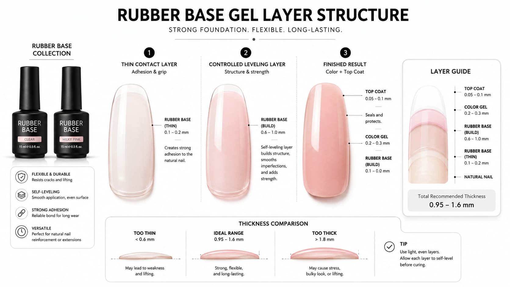 Rubber base gel layer structure showing thin contact layer, controlled leveling layer, finished nail, and thickness comparison
