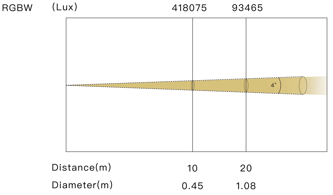 RGBW Lighting 4° Beam Angle & Illuminance Distribution Chart - LiteLEES