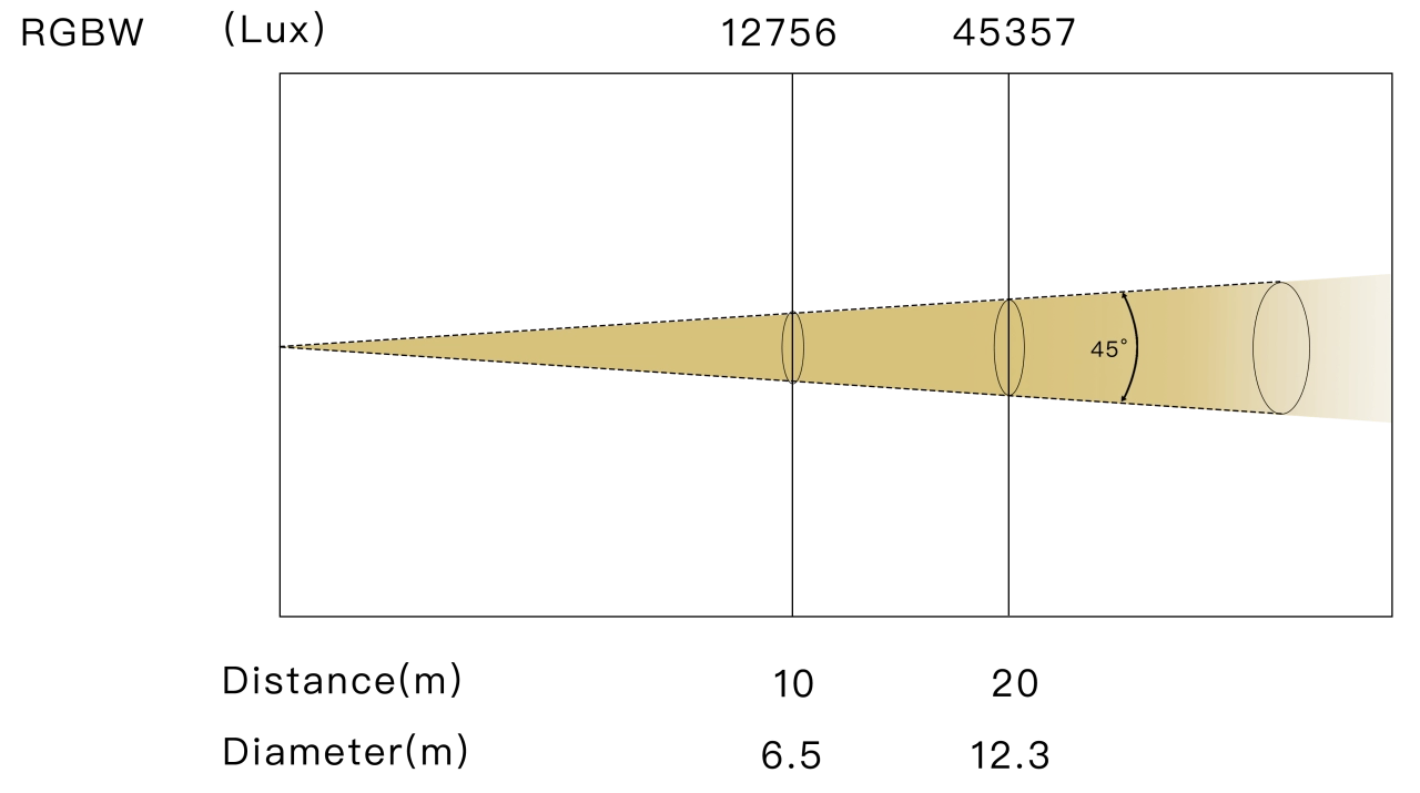 RGBW Lighting 45° Beam Angle & Illuminance Distribution Chart - LiteLEES