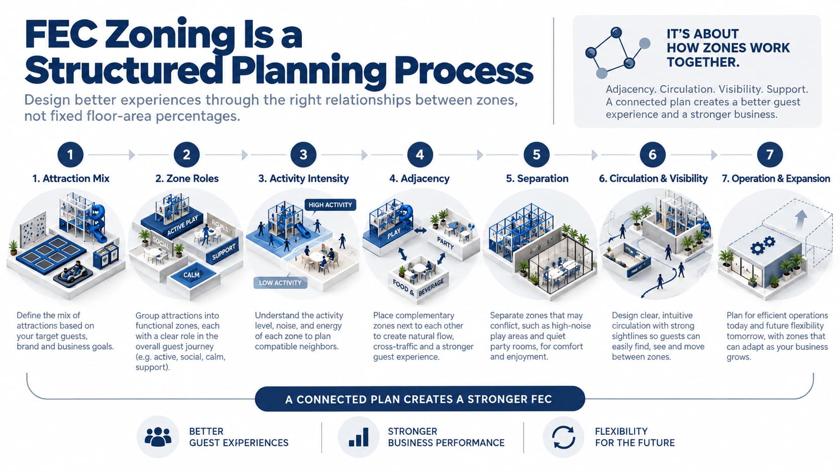 Step-by-step family entertainment center zoning workflow from attraction mix to circulation visibility and future expansion