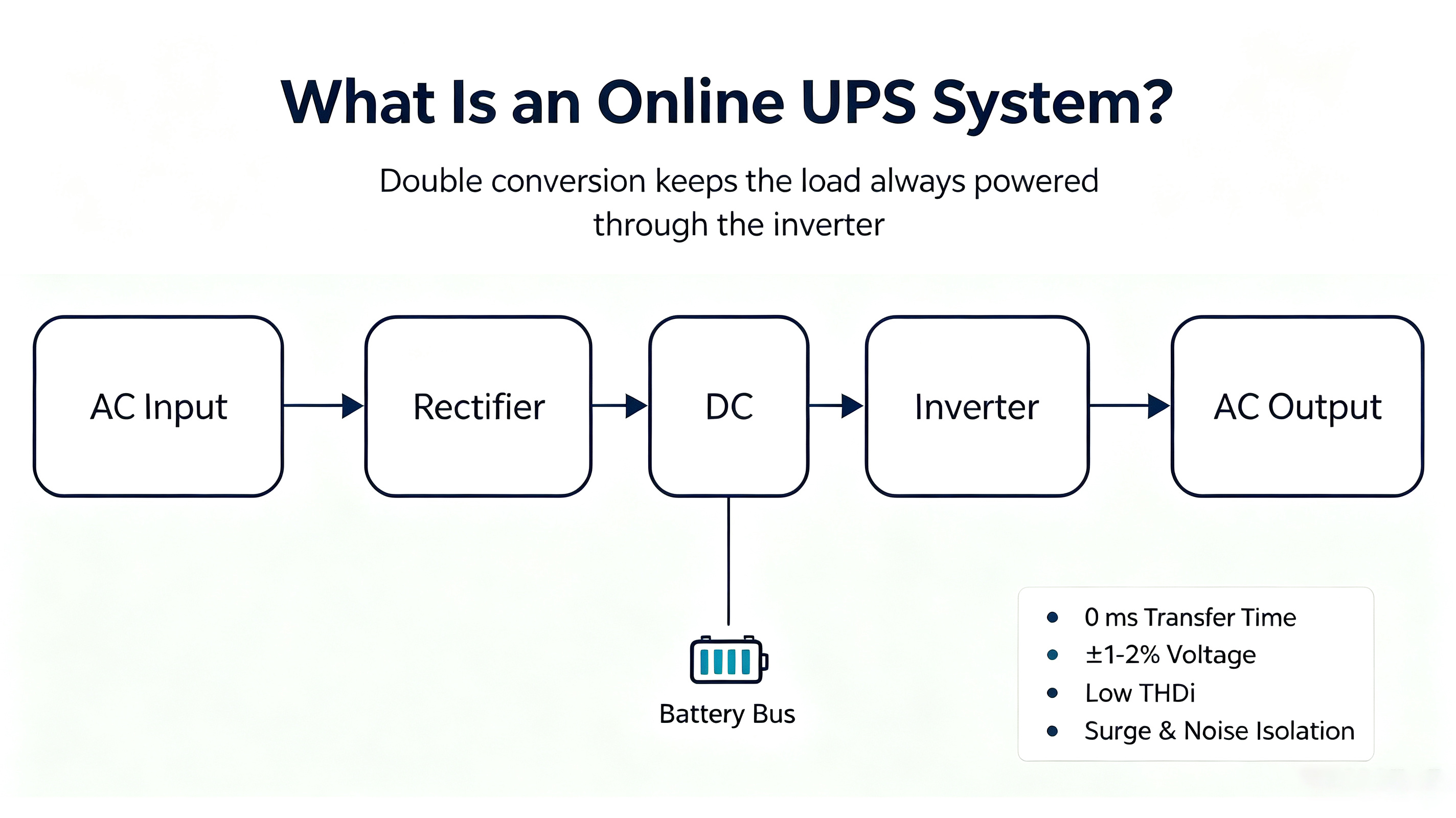 what is an online ups system