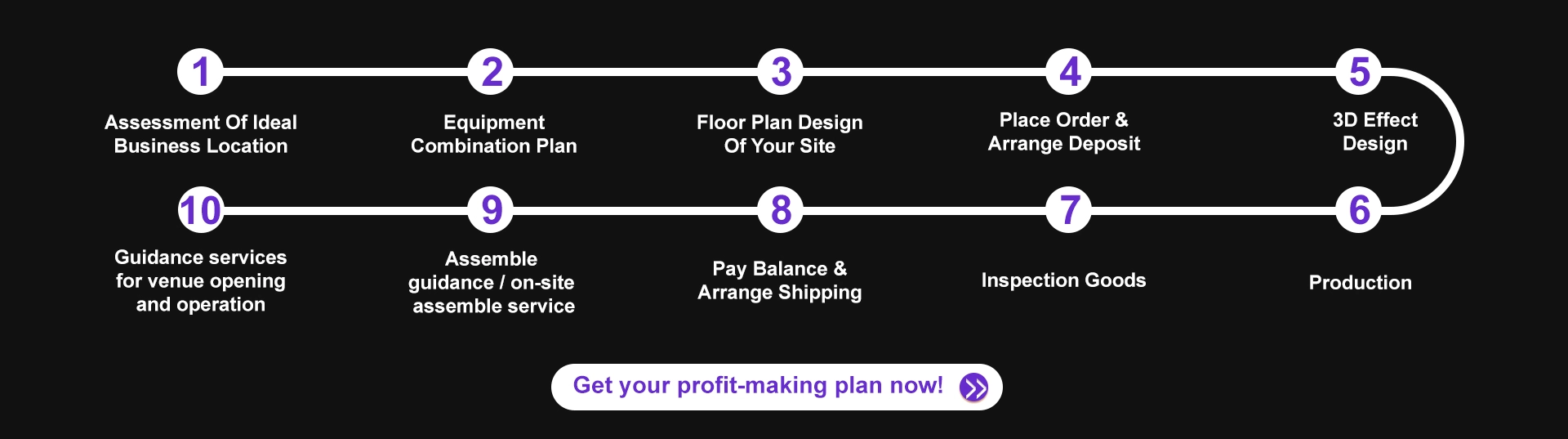 One-Stop Service Process Flowchart - Skyfun