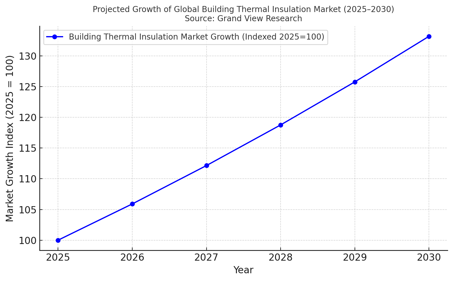 global-building-thermal-insulation-market-growth (2025–2030)