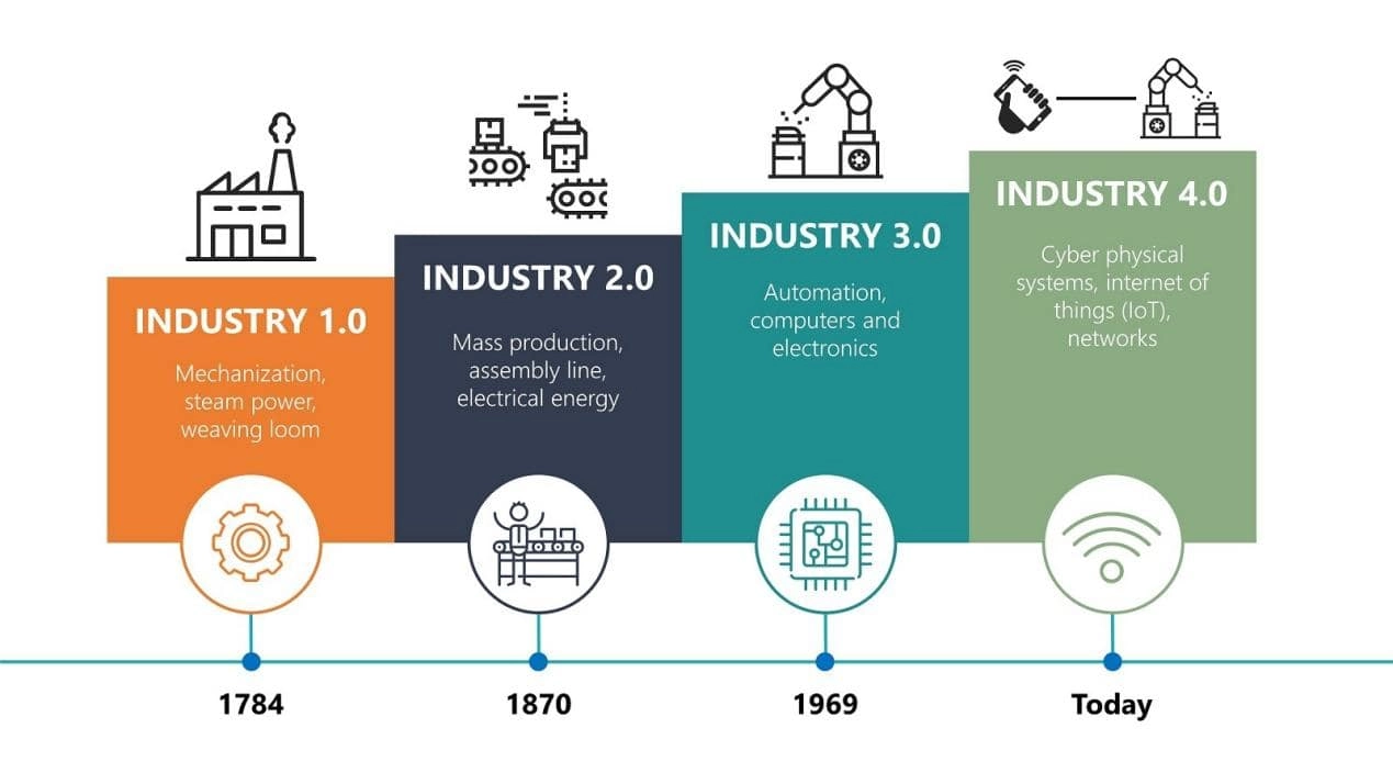 Industry 4.0 Applications & Connectors Solutions - WEIPU