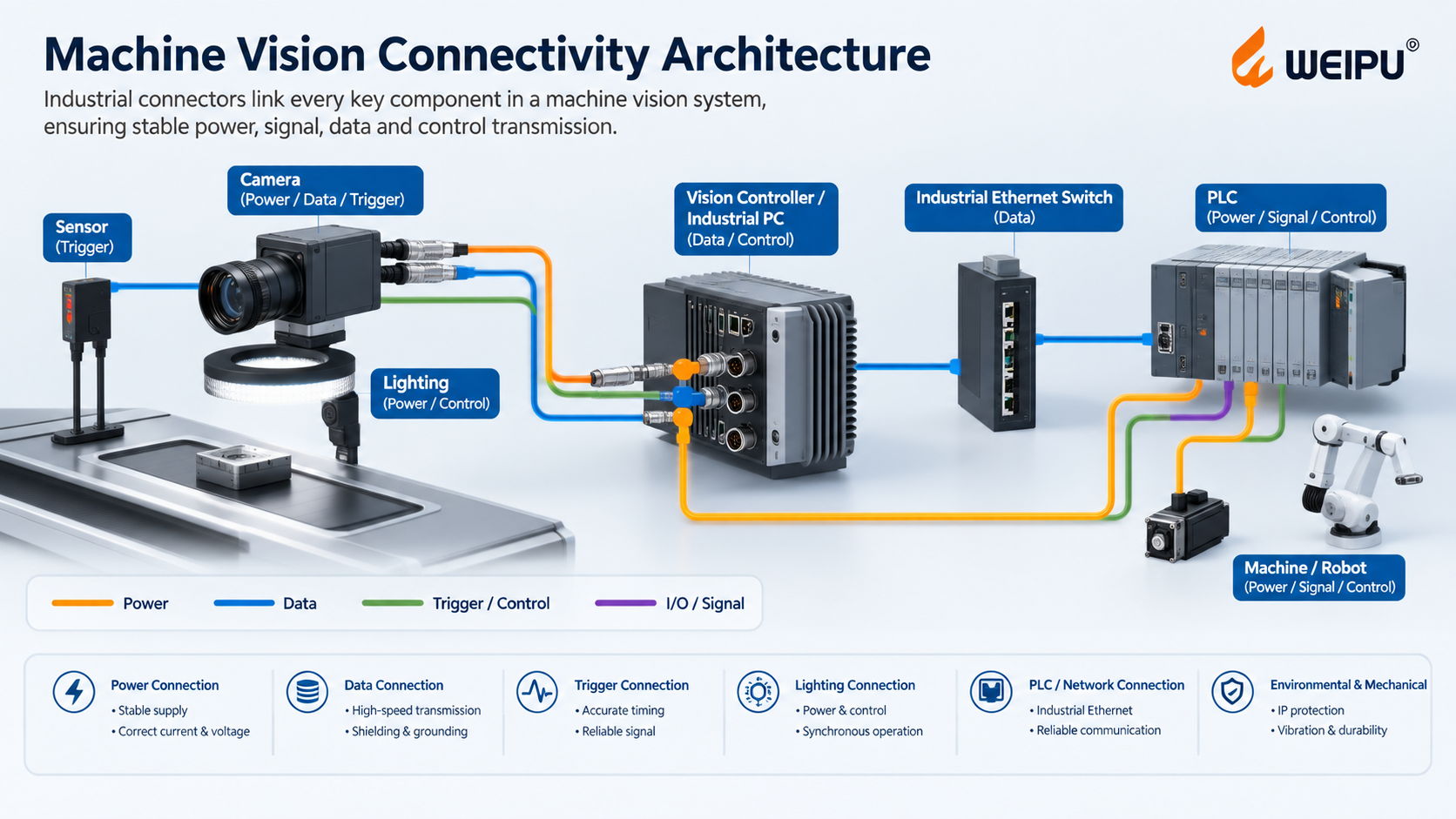 Machine vision connectivity architecture showing power, signal, trigger, data and PLC connections Machine vision connectivity architecture showing power, signal, trigger, data and PLC connections